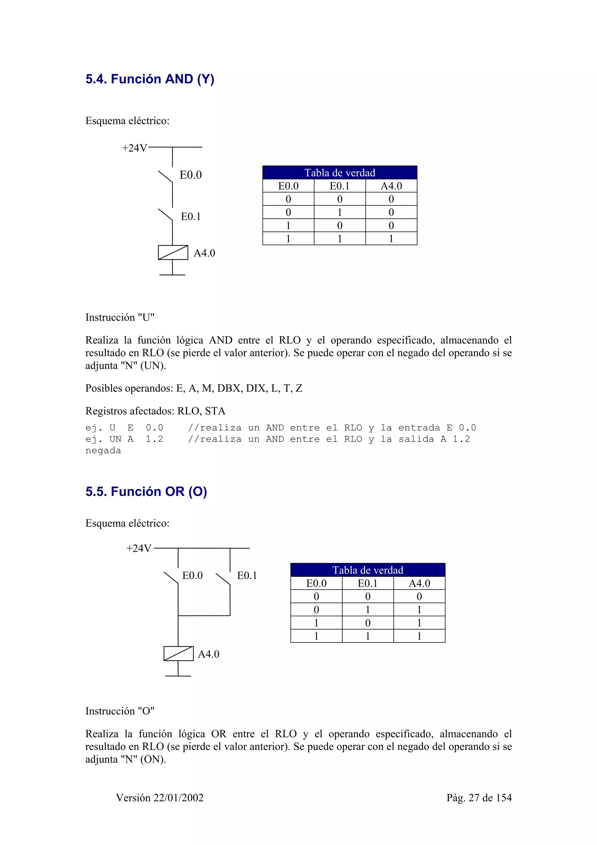 5.4. Función AND (Y) 
Esquema eléctrico: 
Tabla de verdad 
E0.0 E0.1 A4.0 
0 0 0 
0 1 0 
1 0 0 
1 1 1 
E0.0 
E0.1 
A4.0 
+24V 
Instrucción "U" 
Realiza la función lógica AND entre el RLO y el operando especificado, almacenando el 
resultado en RLO (se pierde el valor anterior). Se puede operar con el negado del operando si se 
adjunta "N" (UN). 
Posibles operandos: E, A, M, DBX, DIX, L, T, Z 
Registros afectados: RLO, STA 
ej. U E 0.0 //realiza un AND entre el RLO y la entrada E 0.0 
ej. UN A 1.2 //realiza un AND entre el RLO y la salida A 1.2 
negada 
5.5. Función OR (O) 
Esquema eléctrico: 
Tabla de verdad 
E0.0 E0.1 A4.0 
0 0 0 
0 1 1 
1 0 1 
1 1 1 
E0.0 
A4.0 
E0.1 
+24V 
Instrucción "O" 
Realiza la función lógica OR entre el RLO y el operando especificado, almacenando el 
resultado en RLO (se pierde el valor anterior). Se puede operar con el negado del operando si se 
adjunta "N" (ON). 
Versión 22/01/2002 Pág. 27 de 154 
 
