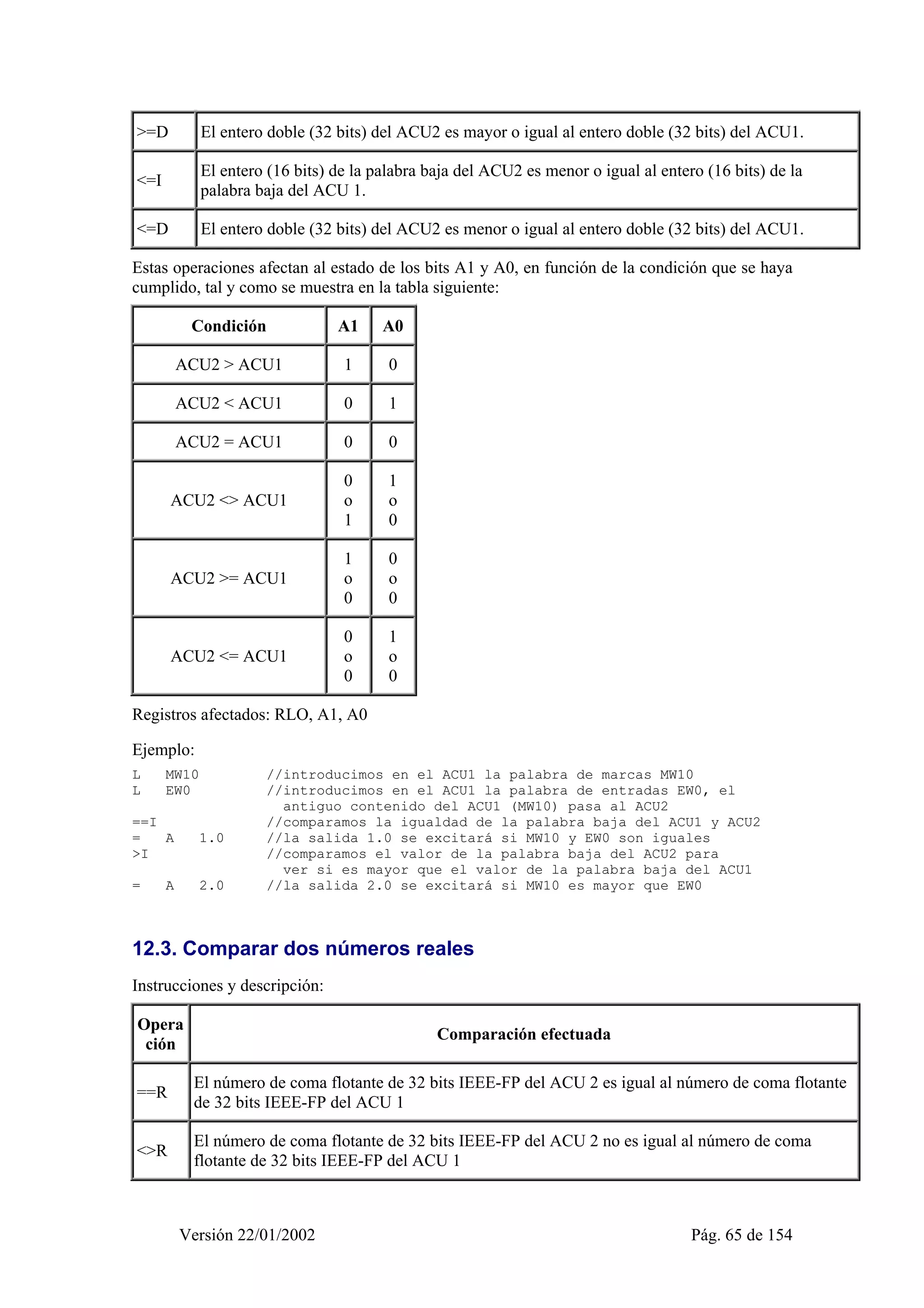 >=D El entero doble (32 bits) del ACU2 es mayor o igual al entero doble (32 bits) del ACU1. 
<=I El entero (16 bits) de la palabra baja del ACU2 es menor o igual al entero (16 bits) de la 
palabra baja del ACU 1. 
<=D El entero doble (32 bits) del ACU2 es menor o igual al entero doble (32 bits) del ACU1. 
Estas operaciones afectan al estado de los bits A1 y A0, en función de la condición que se haya 
cumplido, tal y como se muestra en la tabla siguiente: 
Condición A1 A0 
ACU2 > ACU1 1 0 
ACU2 < ACU1 0 1 
ACU2 = ACU1 0 0 
ACU2 <> ACU1 
0 
o 
1 
1 
o 
0 
ACU2 >= ACU1 
1 
o 
0 
0 
o 
0 
ACU2 <= ACU1 
0 
o 
0 
1 
o 
0 
Registros afectados: RLO, A1, A0 
Ejemplo: 
L MW10 //introducimos en el ACU1 la palabra de marcas MW10 
L EW0 //introducimos en el ACU1 la palabra de entradas EW0, el 
antiguo contenido del ACU1 (MW10) pasa al ACU2 
==I //comparamos la igualdad de la palabra baja del ACU1 y ACU2 
= A 1.0 //la salida 1.0 se excitará si MW10 y EW0 son iguales 
>I //comparamos el valor de la palabra baja del ACU2 para 
ver si es mayor que el valor de la palabra baja del ACU1 
= A 2.0 //la salida 2.0 se excitará si MW10 es mayor que EW0 
12.3. Comparar dos números reales 
Instrucciones y descripción: 
Opera 
ción Comparación efectuada 
==R El número de coma flotante de 32 bits IEEE-FP del ACU 2 es igual al número de coma flotante 
de 32 bits IEEE-FP del ACU 1 
<>R El número de coma flotante de 32 bits IEEE-FP del ACU 2 no es igual al número de coma 
flotante de 32 bits IEEE-FP del ACU 1 
Versión 22/01/2002 Pág. 65 de 154 
 