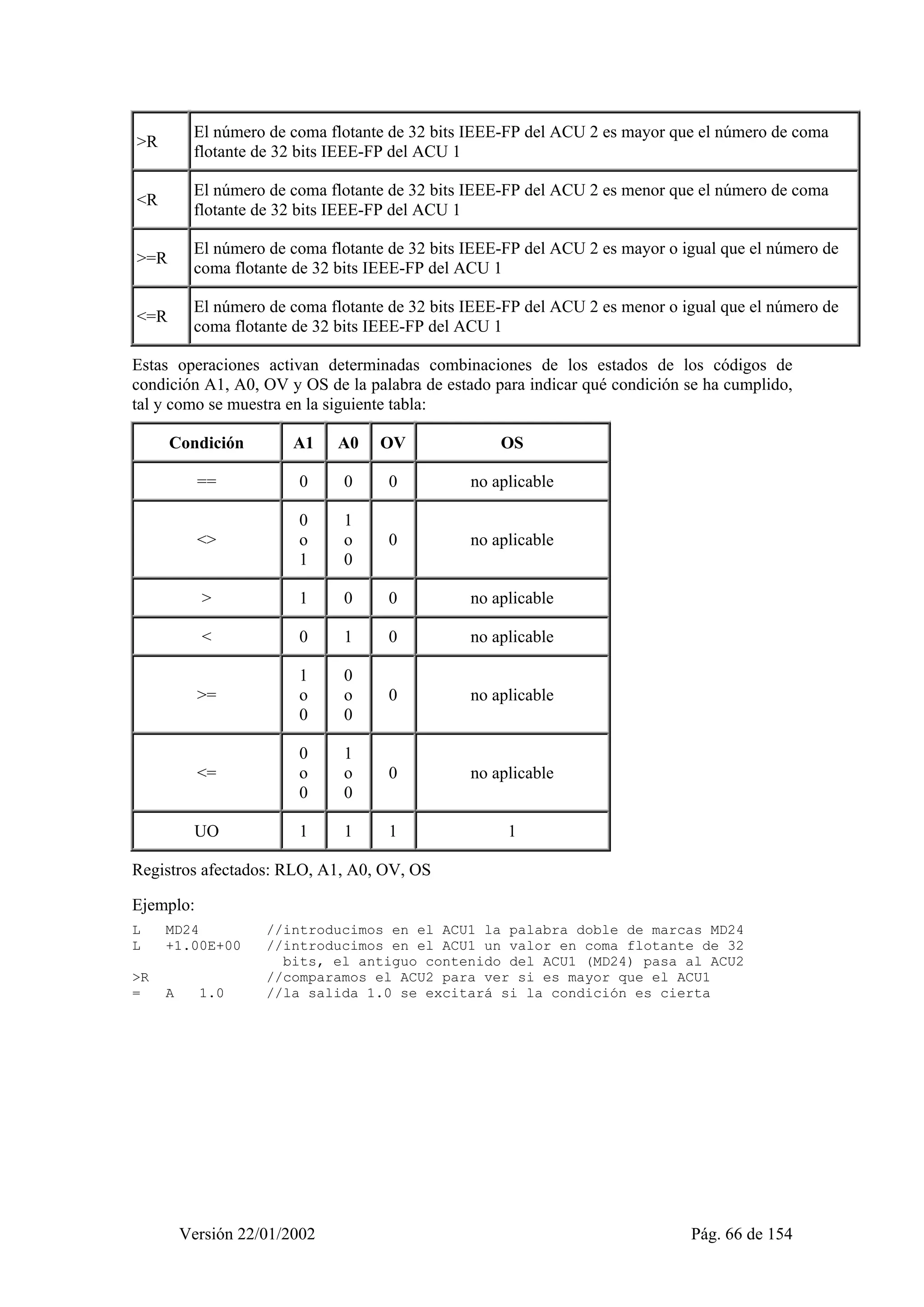 >R El número de coma flotante de 32 bits IEEE-FP del ACU 2 es mayor que el número de coma 
flotante de 32 bits IEEE-FP del ACU 1 
<R El número de coma flotante de 32 bits IEEE-FP del ACU 2 es menor que el número de coma 
flotante de 32 bits IEEE-FP del ACU 1 
>=R El número de coma flotante de 32 bits IEEE-FP del ACU 2 es mayor o igual que el número de 
coma flotante de 32 bits IEEE-FP del ACU 1 
<=R El número de coma flotante de 32 bits IEEE-FP del ACU 2 es menor o igual que el número de 
coma flotante de 32 bits IEEE-FP del ACU 1 
Estas operaciones activan determinadas combinaciones de los estados de los códigos de 
condición A1, A0, OV y OS de la palabra de estado para indicar qué condición se ha cumplido, 
tal y como se muestra en la siguiente tabla: 
Condición A1 A0 OV OS 
== 0 0 0 no aplicable 
<> 
0 
o 
1 
1 
o 
0 
0 no aplicable 
> 1 0 0 no aplicable 
< 0 1 0 no aplicable 
>= 
1 
o 
0 
0 
o 
0 
0 no aplicable 
<= 
0 
o 
0 
1 
o 
0 
0 no aplicable 
UO 1 1 1 1 
Registros afectados: RLO, A1, A0, OV, OS 
Ejemplo: 
L MD24 //introducimos en el ACU1 la palabra doble de marcas MD24 
L +1.00E+00 //introducimos en el ACU1 un valor en coma flotante de 32 
bits, el antiguo contenido del ACU1 (MD24) pasa al ACU2 
>R //comparamos el ACU2 para ver si es mayor que el ACU1 
= A 1.0 //la salida 1.0 se excitará si la condición es cierta 
Versión 22/01/2002 Pág. 66 de 154 
 