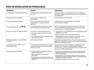 31
GUÍA DE RESOLUCIÓN DE PROBLEMAS
Problema Causas Soluciones
El programador riega continuamente Se han programado demasiadas horas
de inicio
Sólo es necesario un arranque para activar un programa
(consulte Configuración de las horas de inicio del programa
en la página 18)
No aparece nada en pantalla Compruebe el cableado de la
alimentación
Corrija cualquier error existente
En la pantalla aparece “No AC” No hay suministro de corriente (el
programador no recibe suministro
eléctrico)
Compruebe que el transformador se encuentra
correctamente instalado
En la pantalla aparece “Off, “ El sensor de lluvia interrumpe el riego o
se ha retirado el puente del sensor
Deslice el interruptor de anulación del sensor de lluvia a
la posición BYPASS (ANULAR) para anular el circuito del
sensor de lluvia, o reinstale el puente
El sensor de lluvia no apaga el sistema • El sensor de lluvia está defectuoso
• 
No se ha retirado el puente al instalar
el sensor
• 
Las estaciones se han programado para
que anulen el sensor
• 
Compruebe el funcionamiento del sensor de lluvia y que el
cableado sea correcto
• 
Retire el puente de los terminales del sensor
• 
Reprograme la anulación del sensor de manera que el
sensor quede activado (consulte la página 11)
Pantalla congelada o con información
incorrecta
Sobrecarga de tensión Restablezca el programador conforme a lo indicado en la
página 24, “Borrado de la memoria del programador/Resta-
blecimiento del programador”
La pantalla muestra “ERR” con un
número (del 1 al 8)
Cortocircuito en el cableado de la válvula
o solenoide defectuoso en el número de
estación indicado
Compruebe el circuito de cableado o el solenoide corres-
pondiente al número de estación indicado. Repare el
cortocircuito o sustituya el solenoide. Pulse cualquier botón
para borrar “ERR” de la pantalla
La pantalla muestra “P ERR” • 
Relé de bomba o cableado de válvula
maestra defectuoso
• 
Relé o solenoide incompatible o
defectuoso
• 
El cable que va al relé de la bomba o a la
válvula maestra es de tamaño inferior al
necesario
• 
Compruebe el cableado que va al relé o al solenoide de
la válvula maestra. Pulse cualquier botón para borrar “P
ERR” de la pantalla
• 
Compruebe la especificación eléctrica para el relé de la
bomba. No exceda la capacidad eléctrica del programador.
Sustitúyalo si está defectuoso
• Sustituya el cable por otro de mayor calibre
 