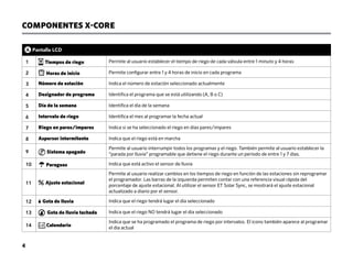 COMPONENTES X-CORE
Pantalla LCD
1 Tiempos de riego Permite al usuario establecer el tiempo de riego de cada válvula entre 1 minuto y 4 horas
2 Horas de inicio Permite configurar entre 1 y 4 horas de inicio en cada programa
3 Número de estación Indica el número de estación seleccionado actualmente
4 Designador de programa Identifica el programa que se está utilizando (A, B o C)
5 Día de la semana Identifica el día de la semana
6 Intervalo de riego Identifica el mes al programar la fecha actual
7 Riego en pares/impares Indica si se ha seleccionado el riego en días pares/impares
8 Aspersor intermitente Indica que el riego está en marcha
9 Sistema apagado
Permite al usuario interrumpir todos los programas y el riego. También permite al usuario establecer la
“parada por lluvia” programable que detiene el riego durante un período de entre 1 y 7 días.
10 Paraguas Indica que está activo el sensor de lluvia
11 Ajuste estacional
Permite al usuario realizar cambios en los tiempos de riego en función de las estaciones sin reprogramar
el programador. Las barras de la izquierda permiten contar con una referencia visual rápida del
porcentaje de ajuste estacional. Al utilizar el sensor ET Solar Sync, se mostrará el ajuste estacional
actualizado a diario por el sensor.
12 Gota de lluvia Indica que el riego tendrá lugar el día seleccionado
13 Gota de lluvia tachada Indica que el riego NO tendrá lugar el día seleccionado
14 Calendario
Indica que se ha programado el programa de riego por intervalos. El icono también aparece al programar
el día actual
4
 