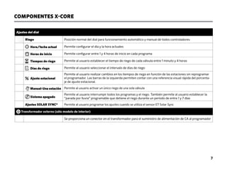 COMPONENTES X-CORE
Ajustes del dial
Riego Posición normal del dial para funcionamiento automático y manual de todos controladores
Hora/fecha actual Permite configurar el día y la hora actuales
Horas de inicio Permite configurar entre 1 y 4 horas de inicio en cada programa
Tiempos de riego Permite al usuario establecer el tiempo de riego de cada válvula entre 1 minuto y 4 horas
Días de riego Permite al usuario seleccionar el intervalo de días de riego
Ajuste estacional
Permite al usuario realizar cambios en los tiempos de riego en función de las estaciones sin reprogramar
el programador. Las barras de la izquierda permiten contar con una referencia visual rápida del porcenta-
je de ajuste estacional.
1 Manual-Una estación Permite al usuario activar un único riego de una sola válvula
Sistema apagado
Permite al usuario interrumpir todos los programas y el riego. También permite al usuario establecer la
“parada por lluvia” programable que detiene el riego durante un período de entre 1 y 7 días
Ajustes SOLAR SYNC® Permite al usuario programar los ajustes cuando se utiliza el sensor ET Solar Sync
Transformador externo (sólo modelo de interior)
Se proporciona un conector en el transformador para el suministro de alimentación de CA al programador
7
 