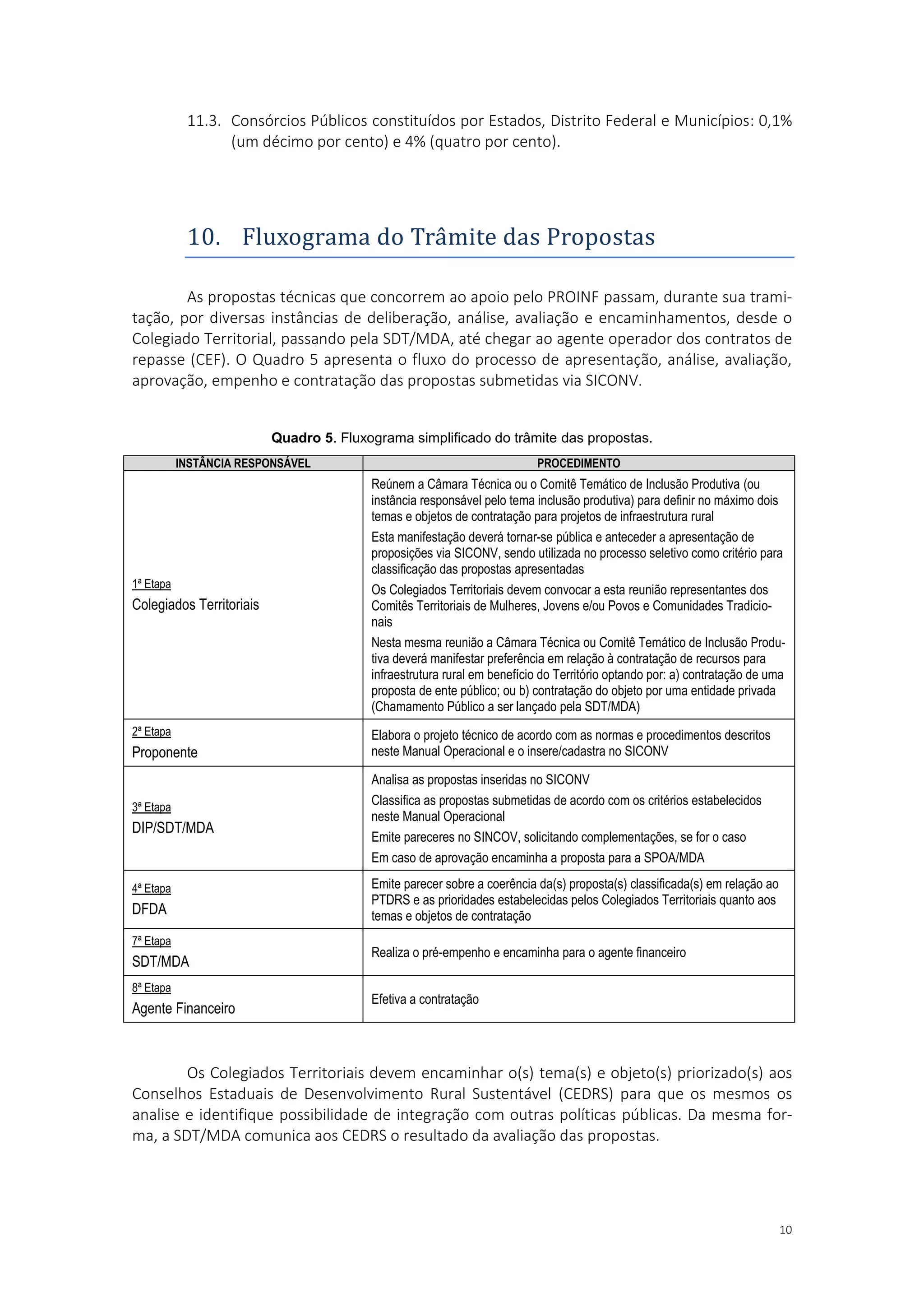 10
11.3. Consórcios Públicos constituídos por Estados, Distrito Federal e Municípios: 0,1%
(um décimo por cento) e 4% (quatro por cento).
10. Fluxograma do Tramite das Propostas
As propostas técnicas que concorrem ao apoio pelo PROINF passam, durante sua trami-
tação, por diversas instâncias de deliberação, análise, avaliação e encaminhamentos, desde o
Colegiado Territorial, passando pela SDT/MDA, até chegar ao agente operador dos contratos de
repasse (CEF). O Quadro 5 apresenta o fluxo do processo de apresentação, análise, avaliação,
aprovação, empenho e contratação das propostas submetidas via SICONV.
Quadro 5. Fluxograma simplificado do trâmite das propostas.
INSTÂNCIA RESPONSÁVEL PROCEDIMENTO
1ª Etapa
Colegiados Territoriais
Reúnem a Câmara Técnica ou o Comitê Temático de Inclusão Produtiva (ou
instância responsável pelo tema inclusão produtiva) para definir no máximo dois
temas e objetos de contratação para projetos de infraestrutura rural
Esta manifestação deverá tornar-se pública e anteceder a apresentação de
proposições via SICONV, sendo utilizada no processo seletivo como critério para
classificação das propostas apresentadas
Os Colegiados Territoriais devem convocar a esta reunião representantes dos
Comitês Territoriais de Mulheres, Jovens e/ou Povos e Comunidades Tradicio-
nais
Nesta mesma reunião a Câmara Técnica ou Comitê Temático de Inclusão Produ-
tiva deverá manifestar preferência em relação à contratação de recursos para
infraestrutura rural em benefício do Território optando por: a) contratação de uma
proposta de ente público; ou b) contratação do objeto por uma entidade privada
(Chamamento Público a ser lançado pela SDT/MDA)
2ª Etapa
Proponente
Elabora o projeto técnico de acordo com as normas e procedimentos descritos
neste Manual Operacional e o insere/cadastra no SICONV
3ª Etapa
DIP/SDT/MDA
Analisa as propostas inseridas no SICONV
Classifica as propostas submetidas de acordo com os critérios estabelecidos
neste Manual Operacional
Emite pareceres no SINCOV, solicitando complementações, se for o caso
Em caso de aprovação encaminha a proposta para a SPOA/MDA
4ª Etapa
DFDA
Emite parecer sobre a coerência da(s) proposta(s) classificada(s) em relação ao
PTDRS e as prioridades estabelecidas pelos Colegiados Territoriais quanto aos
temas e objetos de contratação
7ª Etapa
SDT/MDA
Realiza o pré-empenho e encaminha para o agente financeiro
8ª Etapa
Agente Financeiro
Efetiva a contratação
Os Colegiados Territoriais devem encaminhar o(s) tema(s) e objeto(s) priorizado(s) aos
Conselhos Estaduais de Desenvolvimento Rural Sustentável (CEDRS) para que os mesmos os
analise e identifique possibilidade de integração com outras políticas públicas. Da mesma for-
ma, a SDT/MDA comunica aos CEDRS o resultado da avaliação das propostas.
 