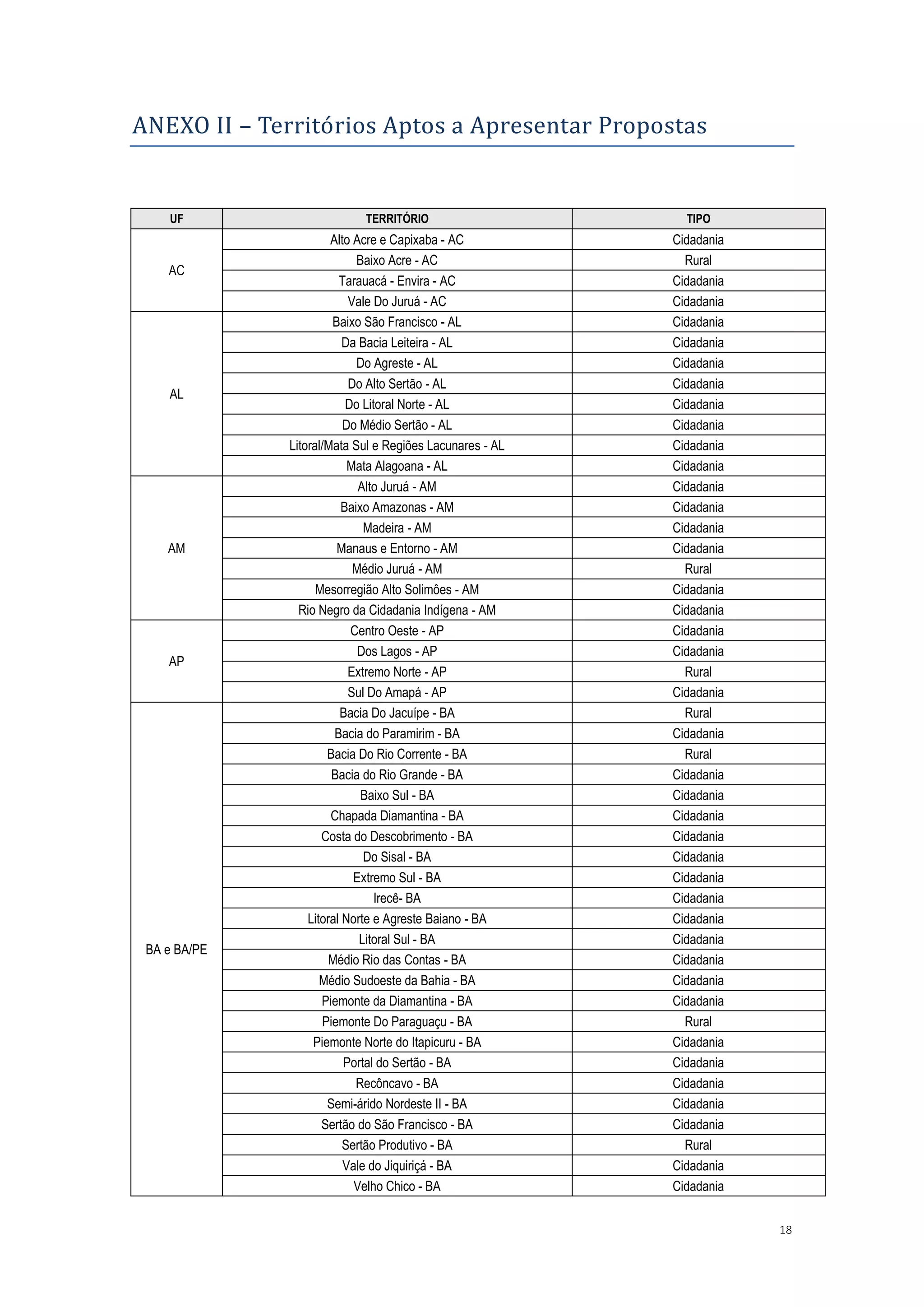 18
ANEXO II – Territorios Aptos a Apresentar Propostas
UF TERRITÓRIO TIPO
AC
Alto Acre e Capixaba - AC Cidadania
Baixo Acre - AC Rural
Tarauacá - Envira - AC Cidadania
Vale Do Juruá - AC Cidadania
AL
Baixo São Francisco - AL Cidadania
Da Bacia Leiteira - AL Cidadania
Do Agreste - AL Cidadania
Do Alto Sertão - AL Cidadania
Do Litoral Norte - AL Cidadania
Do Médio Sertão - AL Cidadania
Litoral/Mata Sul e Regiões Lacunares - AL Cidadania
Mata Alagoana - AL Cidadania
AM
Alto Juruá - AM Cidadania
Baixo Amazonas - AM Cidadania
Madeira - AM Cidadania
Manaus e Entorno - AM Cidadania
Médio Juruá - AM Rural
Mesorregião Alto Solimôes - AM Cidadania
Rio Negro da Cidadania Indígena - AM Cidadania
AP
Centro Oeste - AP Cidadania
Dos Lagos - AP Cidadania
Extremo Norte - AP Rural
Sul Do Amapá - AP Cidadania
BA e BA/PE
Bacia Do Jacuípe - BA Rural
Bacia do Paramirim - BA Cidadania
Bacia Do Rio Corrente - BA Rural
Bacia do Rio Grande - BA Cidadania
Baixo Sul - BA Cidadania
Chapada Diamantina - BA Cidadania
Costa do Descobrimento - BA Cidadania
Do Sisal - BA Cidadania
Extremo Sul - BA Cidadania
Irecê- BA Cidadania
Litoral Norte e Agreste Baiano - BA Cidadania
Litoral Sul - BA Cidadania
Médio Rio das Contas - BA Cidadania
Médio Sudoeste da Bahia - BA Cidadania
Piemonte da Diamantina - BA Cidadania
Piemonte Do Paraguaçu - BA Rural
Piemonte Norte do Itapicuru - BA Cidadania
Portal do Sertão - BA Cidadania
Recôncavo - BA Cidadania
Semi-árido Nordeste II - BA Cidadania
Sertão do São Francisco - BA Cidadania
Sertão Produtivo - BA Rural
Vale do Jiquiriçá - BA Cidadania
Velho Chico - BA Cidadania
 