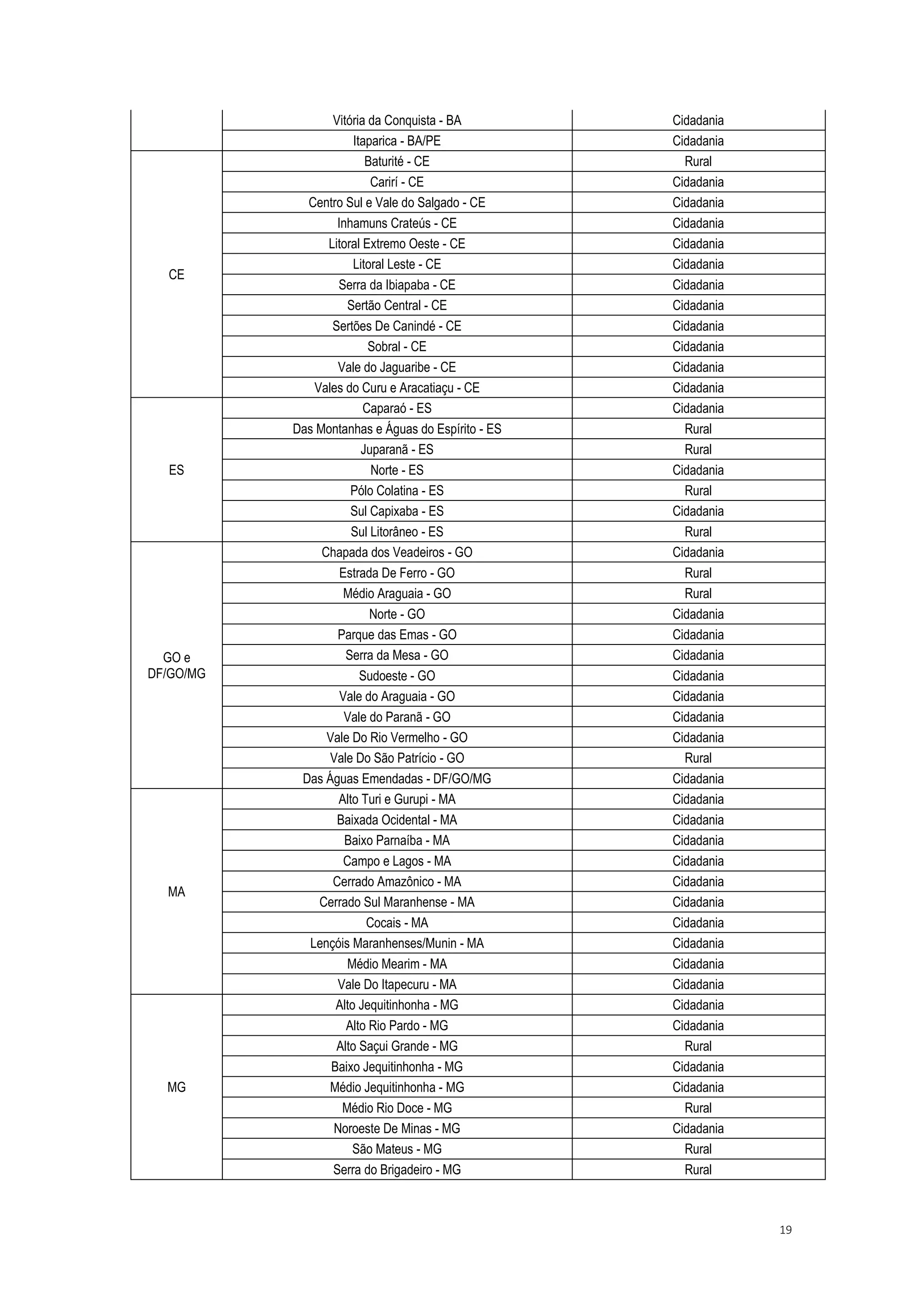 19
Vitória da Conquista - BA Cidadania
Itaparica - BA/PE Cidadania
CE
Baturité - CE Rural
Carirí - CE Cidadania
Centro Sul e Vale do Salgado - CE Cidadania
Inhamuns Crateús - CE Cidadania
Litoral Extremo Oeste - CE Cidadania
Litoral Leste - CE Cidadania
Serra da Ibiapaba - CE Cidadania
Sertão Central - CE Cidadania
Sertões De Canindé - CE Cidadania
Sobral - CE Cidadania
Vale do Jaguaribe - CE Cidadania
Vales do Curu e Aracatiaçu - CE Cidadania
ES
Caparaó - ES Cidadania
Das Montanhas e Águas do Espírito - ES Rural
Juparanã - ES Rural
Norte - ES Cidadania
Pólo Colatina - ES Rural
Sul Capixaba - ES Cidadania
Sul Litorâneo - ES Rural
GO e
DF/GO/MG
Chapada dos Veadeiros - GO Cidadania
Estrada De Ferro - GO Rural
Médio Araguaia - GO Rural
Norte - GO Cidadania
Parque das Emas - GO Cidadania
Serra da Mesa - GO Cidadania
Sudoeste - GO Cidadania
Vale do Araguaia - GO Cidadania
Vale do Paranã - GO Cidadania
Vale Do Rio Vermelho - GO Cidadania
Vale Do São Patrício - GO Rural
Das Águas Emendadas - DF/GO/MG Cidadania
MA
Alto Turi e Gurupi - MA Cidadania
Baixada Ocidental - MA Cidadania
Baixo Parnaíba - MA Cidadania
Campo e Lagos - MA Cidadania
Cerrado Amazônico - MA Cidadania
Cerrado Sul Maranhense - MA Cidadania
Cocais - MA Cidadania
Lençóis Maranhenses/Munin - MA Cidadania
Médio Mearim - MA Cidadania
Vale Do Itapecuru - MA Cidadania
MG
Alto Jequitinhonha - MG Cidadania
Alto Rio Pardo - MG Cidadania
Alto Saçui Grande - MG Rural
Baixo Jequitinhonha - MG Cidadania
Médio Jequitinhonha - MG Cidadania
Médio Rio Doce - MG Rural
Noroeste De Minas - MG Cidadania
São Mateus - MG Rural
Serra do Brigadeiro - MG Rural
 