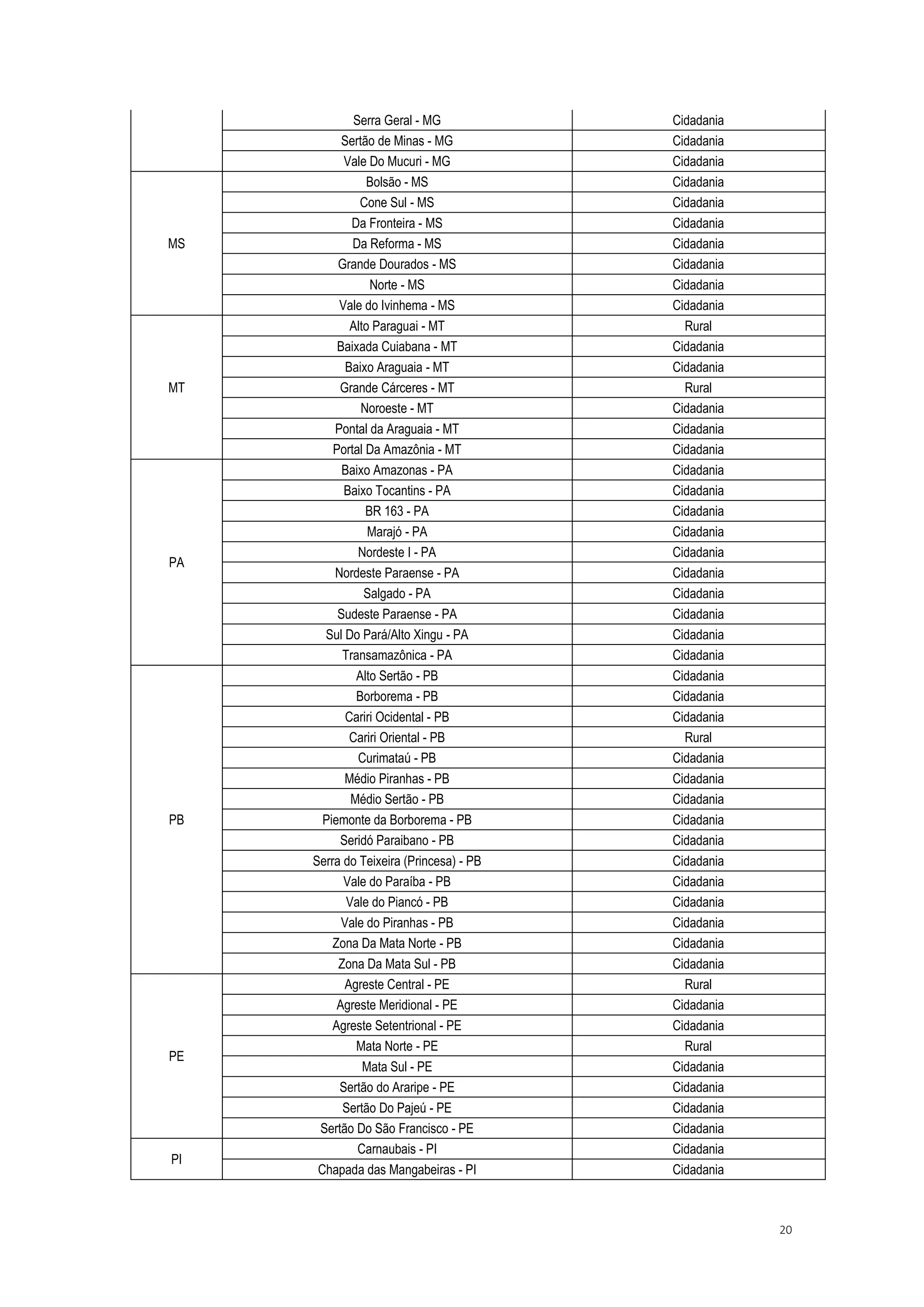 20
Serra Geral - MG Cidadania
Sertão de Minas - MG Cidadania
Vale Do Mucuri - MG Cidadania
MS
Bolsão - MS Cidadania
Cone Sul - MS Cidadania
Da Fronteira - MS Cidadania
Da Reforma - MS Cidadania
Grande Dourados - MS Cidadania
Norte - MS Cidadania
Vale do Ivinhema - MS Cidadania
MT
Alto Paraguai - MT Rural
Baixada Cuiabana - MT Cidadania
Baixo Araguaia - MT Cidadania
Grande Cárceres - MT Rural
Noroeste - MT Cidadania
Pontal da Araguaia - MT Cidadania
Portal Da Amazônia - MT Cidadania
PA
Baixo Amazonas - PA Cidadania
Baixo Tocantins - PA Cidadania
BR 163 - PA Cidadania
Marajó - PA Cidadania
Nordeste I - PA Cidadania
Nordeste Paraense - PA Cidadania
Salgado - PA Cidadania
Sudeste Paraense - PA Cidadania
Sul Do Pará/Alto Xingu - PA Cidadania
Transamazônica - PA Cidadania
PB
Alto Sertão - PB Cidadania
Borborema - PB Cidadania
Cariri Ocidental - PB Cidadania
Cariri Oriental - PB Rural
Curimataú - PB Cidadania
Médio Piranhas - PB Cidadania
Médio Sertão - PB Cidadania
Piemonte da Borborema - PB Cidadania
Seridó Paraibano - PB Cidadania
Serra do Teixeira (Princesa) - PB Cidadania
Vale do Paraíba - PB Cidadania
Vale do Piancó - PB Cidadania
Vale do Piranhas - PB Cidadania
Zona Da Mata Norte - PB Cidadania
Zona Da Mata Sul - PB Cidadania
PE
Agreste Central - PE Rural
Agreste Meridional - PE Cidadania
Agreste Setentrional - PE Cidadania
Mata Norte - PE Rural
Mata Sul - PE Cidadania
Sertão do Araripe - PE Cidadania
Sertão Do Pajeú - PE Cidadania
Sertão Do São Francisco - PE Cidadania
PI
Carnaubais - PI Cidadania
Chapada das Mangabeiras - PI Cidadania
 