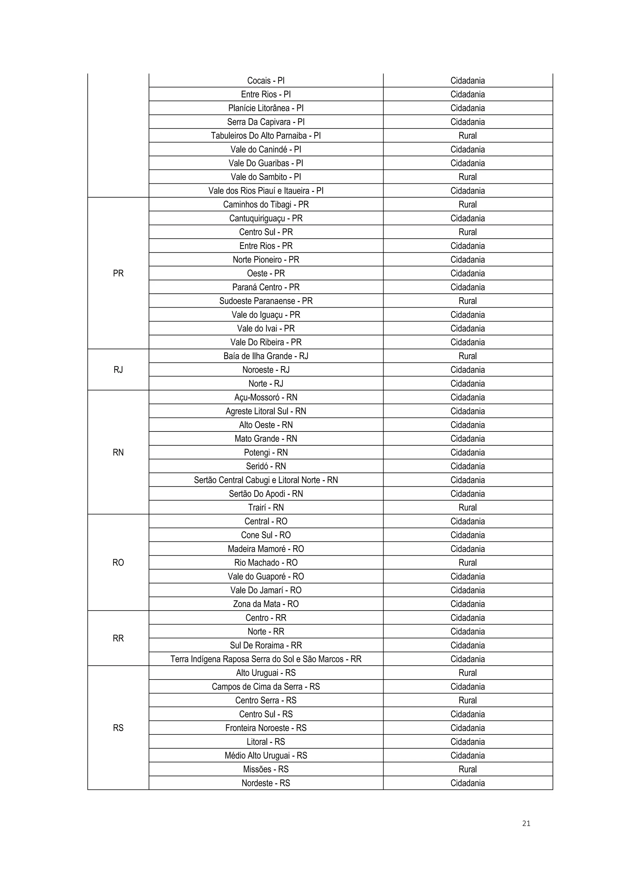 21
Cocais - PI Cidadania
Entre Rios - PI Cidadania
Planície Litorânea - PI Cidadania
Serra Da Capivara - PI Cidadania
Tabuleiros Do Alto Parnaiba - PI Rural
Vale do Canindé - PI Cidadania
Vale Do Guaribas - PI Cidadania
Vale do Sambito - PI Rural
Vale dos Rios Piauí e Itaueira - PI Cidadania
PR
Caminhos do Tibagi - PR Rural
Cantuquiriguaçu - PR Cidadania
Centro Sul - PR Rural
Entre Rios - PR Cidadania
Norte Pioneiro - PR Cidadania
Oeste - PR Cidadania
Paraná Centro - PR Cidadania
Sudoeste Paranaense - PR Rural
Vale do Iguaçu - PR Cidadania
Vale do Ivai - PR Cidadania
Vale Do Ribeira - PR Cidadania
RJ
Baía de Ilha Grande - RJ Rural
Noroeste - RJ Cidadania
Norte - RJ Cidadania
RN
Açu-Mossoró - RN Cidadania
Agreste Litoral Sul - RN Cidadania
Alto Oeste - RN Cidadania
Mato Grande - RN Cidadania
Potengi - RN Cidadania
Seridó - RN Cidadania
Sertão Central Cabugi e Litoral Norte - RN Cidadania
Sertão Do Apodi - RN Cidadania
Trairí - RN Rural
RO
Central - RO Cidadania
Cone Sul - RO Cidadania
Madeira Mamoré - RO Cidadania
Rio Machado - RO Rural
Vale do Guaporé - RO Cidadania
Vale Do Jamarí - RO Cidadania
Zona da Mata - RO Cidadania
RR
Centro - RR Cidadania
Norte - RR Cidadania
Sul De Roraima - RR Cidadania
Terra Indígena Raposa Serra do Sol e São Marcos - RR Cidadania
RS
Alto Uruguai - RS Rural
Campos de Cima da Serra - RS Cidadania
Centro Serra - RS Rural
Centro Sul - RS Cidadania
Fronteira Noroeste - RS Cidadania
Litoral - RS Cidadania
Médio Alto Uruguai - RS Cidadania
Missões - RS Rural
Nordeste - RS Cidadania
 
