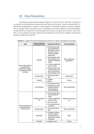 8
10. Itens Financiaveis
As propostas apresentadas poderão integrar-se a um dos temas indicados no Quadro 3
e constituir-se de demandas exclusivamente de recursos de capital, visando a aquisição de im-
plementos, equipamentos e veículos, como também a realização de obras, reformas e adequa-
ção de espaços físicos necessários para a realização de serviços públicos de comercialização,
armazenamento, transporte e comercialização de produtos da agricultura familiar; como tam-
bém a estruturação de serviços públicos de abrangência territorial para inspeção sanitária dos
produtos da agricultura familiar.
Quadro 3. Listagem dos itens financiáveis de acordo com o tema e descrição das propostas.
TEMA
OBJETO DO PROJETO
DE INFRAESTRUTURA
DESCRIÇÃO DO OBJETO ITENS FINANCIÁVEIS
Apoio à estruturação de
empreendimentos
públicos para a agricul-
tura familiar dos Territó-
rios Rurais
Produção
 Estruturas para capta-
ção, armazenamento,
distribuição e reuso de
água para consumo
humano e produção
agropecuária
 Estruturação de unida-
des de produção e dis-
tribuição de sementes e
mudas
 Tratores e implementos
para uso coletivo
 Estruturas para a cons-
trução de apriscos, api-
ários, currais para ani-
mais de pequeno porte
Obras; implementos;
equipamentos.
Armazenamento
 Silos para armazena-
gem
Equipamentos
Transporte
 Utilitários
 Barcos
Veículos
Comercialização
 Estruturação de feiras
 Entrepostos para distri-
buição de alimentos
para programas de
compra institucional
Obras; equipamentos
Apoio à estruturação de
serviços públicos nos
Territórios Rurais
Produção agropecuá-
ria
 Estruturação de unida-
des de produção de
mudas
 Tratores e implementos
para uso coletivo
 Kits para irrigação;
 Poços artesianos para
uso coletivo
Implementos, equipamen-
tos
Armazenamento
 Silos para armazena-
gem
Obras, equipamentos
Escoamento
 Passagens molhadas;
pontes de madeira;
cascalhamento de es-
tradas vicinais; limpeza
de igarapés
Obras
Transporte  Utilitários; barcos Veículos
 