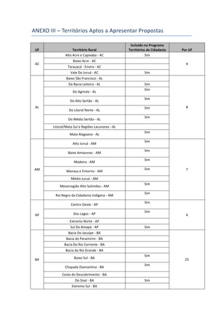 ANEXO III – Territórios Aptos a Apresentar Propostas
UF Território Rural
Incluído no Programa
Territórios da Cidadania Por UF
AC
Alto Acre e Capixaba - AC Sim
4
Baixo Acre - AC
Tarauacá - Envira - AC
Vale Do Juruá - AC Sim
AL
Baixo São Francisco - AL
8
Da Bacia Leiteira - AL Sim
Do Agreste - AL
Sim
Do Alto Sertão - AL
Sim
Do Litoral Norte - AL
Sim
Do Médio Sertão - AL
Sim
Litoral/Mata Sul e Regiões Lacunares - AL
Mata Alagoana - AL
Sim
AM
Alto Juruá - AM
Sim
7
Baixo Amazonas - AM
Sim
Madeira - AM
Sim
Manaus e Entorno - AM
Sim
Médio Juruá - AM
Mesorregião Alto Solimôes - AM
Sim
Rio Negro da Cidadania Indígena - AM
Sim
AP
Centro Oeste - AP
Sim
4Dos Lagos - AP
Sim
Extremo Norte - AP
Sul Do Amapá - AP Sim
BA
Bacia Do Jacuípe - BA
25
Bacia do Paramirim - BA
Bacia Do Rio Corrente - BA
Bacia do Rio Grande - BA
Baixo Sul - BA
Sim
Chapada Diamantina - BA
Sim
Costa do Descobrimento - BA
Do Sisal - BA Sim
Extremo Sul - BA
 