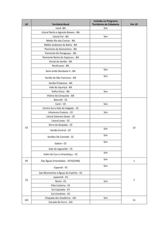UF Território Rural
Incluído no Programa
Territórios da Cidadania Por UF
Irecê- BA Sim
Litoral Norte e Agreste Baiano - BA
Litoral Sul - BA Sim
Médio Rio das Contas - BA
Médio Sudoeste da Bahia - BA
Piemonte da Diamantina - BA
Piemonte Do Paraguaçu - BA
Piemonte Norte do Itapicuru - BA
Portal do Sertão - BA
Recôncavo - BA
Semi-árido Nordeste II - BA
Sim
Sertão do São Francisco - BA
Sim
Sertão Produtivo - BA
Vale do Jiquiriçá - BA
Velho Chico - BA Sim
Vitória da Conquista - BA
CE
Baturité - CE
12
Carirí - CE Sim
Centro Sul e Vale do Salgado - CE
Inhamuns Crateús - CE Sim
Litoral Extremo Oeste - CE
Litoral Leste - CE
Serra da Ibiapaba - CE
Sertão Central - CE
Sim
Sertões De Canindé - CE
Sim
Sobral - CE
Sim
Vale do Jaguaribe - CE
Vales do Curu e Aracatiaçu - CE
Sim
DF Das Águas Emendadas - DF/GO/MG
Sim
1
ES
Caparaó - ES
Sim
7
Das Montanhas e Águas do Espírito - ES
Juparanã - ES
Norte - ES Sim
Pólo Colatina - ES
Sul Capixaba - ES
Sul Litorâneo - ES
GO
Chapada dos Veadeiros - GO Sim
11
Estrada De Ferro - GO
 
