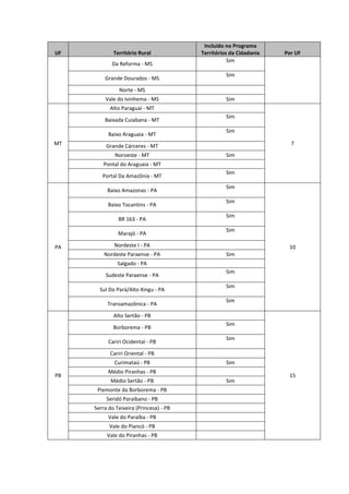 UF Território Rural
Incluído no Programa
Territórios da Cidadania Por UF
Da Reforma - MS
Sim
Grande Dourados - MS
Sim
Norte - MS
Vale do Ivinhema - MS Sim
MT
Alto Paraguai - MT
7
Baixada Cuiabana - MT
Sim
Baixo Araguaia - MT
Sim
Grande Cárceres - MT
Noroeste - MT Sim
Pontal do Araguaia - MT
Portal Da Amazônia - MT
Sim
PA
Baixo Amazonas - PA
Sim
10
Baixo Tocantins - PA
Sim
BR 163 - PA
Sim
Marajó - PA
Sim
Nordeste I - PA
Nordeste Paraense - PA Sim
Salgado - PA
Sudeste Paraense - PA
Sim
Sul Do Pará/Alto Xingu - PA
Sim
Transamazônica - PA
Sim
PB
Alto Sertão - PB
15
Borborema - PB
Sim
Cariri Ocidental - PB
Sim
Cariri Oriental - PB
Curimataú - PB Sim
Médio Piranhas - PB
Médio Sertão - PB Sim
Piemonte da Borborema - PB
Seridó Paraibano - PB
Serra do Teixeira (Princesa) - PB
Vale do Paraíba - PB
Vale do Piancó - PB
Vale do Piranhas - PB
 