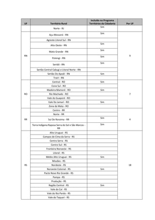 UF Território Rural
Incluído no Programa
Territórios da Cidadania Por UF
Norte - RJ
Sim
RN
Açu-Mossoró - RN
Sim
9
Agreste Litoral Sul - RN
Alto Oeste - RN
Sim
Mato Grande - RN
Sim
Potengi - RN
Sim
Seridó - RN
Sim
Sertão Central Cabugi e Litoral Norte - RN
Sertão Do Apodi - RN Sim
Trairí - RN
RO
Central - RO Sim
7
Cone Sul - RO
Madeira Mamoré - RO Sim
Rio Machado - RO
Vale do Guaporé - RO
Vale Do Jamarí - RO Sim
Zona da Mata - RO
RR
Centro - RR
4
Norte - RR
Sul De Roraima - RR
Sim
Terra Indígena Raposa Serra do Sol e São Marcos -
RR
Sim
RS
Alto Uruguai - RS
18
Campos de Cima da Serra - RS
Centro Serra - RS
Centro Sul - RS
Fronteira Noroeste - RS
Litoral - RS
Médio Alto Uruguai - RS Sim
Missões - RS
Nordeste - RS
Noroeste Colonial - RS Sim
Pacto Novo Rio Grande - RS
Pampa - RS
Produção - RS
Região Central - RS Sim
Vale do Caí - RS
Vale do Rio Pardo - RS
Vale do Taquari - RS
 
