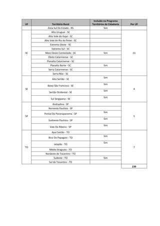 UF Território Rural
Incluído no Programa
Territórios da Cidadania Por UF
Zona Sul Do Estado - RS Sim
SC
Alto Uruguai - SC
11
Alto Vale do Itajaí - SC
Alto Vale do Rio do Peixe - SC
Extremo Oeste - SC
Extremo Sul - SC
Meio Oeste Contestado - SC Sim
Oeste Catarinense - SC
Planalto Catarinense - SC
Planalto Norte - SC Sim
Serra Catarinense - SC
Serra Mar - SC
SE
Alto Sertão - SE
Sim
4
Baixo São Francisco - SE
Sim
Sertão Ocidental - SE
Sim
Sul Sergipano - SE
Sim
SP
Andradina - SP
5
Noroeste Paulista - SP
Pontal Do Paranapanema - SP
Sim
Sudoeste Paulista - SP
Sim
Vale Do Ribeira - SP
Sim
TO
Apa Cantão - TO
7
Bico Do Papagaio - TO
Sim
Jalapão - TO
Sim
Médio Araguaia - TO
Nordeste de Tocantins - TO
Sudeste - TO Sim
Sul de Tocantins - TO
239
 