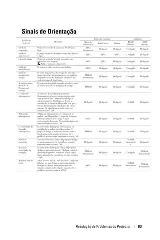 Sinais de Orientação
                                                                                          Botões de comando                       Indicador
    Estado do
                                         Descrição                           Botão de                                       TEMP          LAMP
    projector                                                                                 Botão Menu       Outros
                                                                           alimentação                                     (Âmbar)       (Âmbar)
Modo de             Projector no modo de suspensão. Pronto para               AZUL
                                                                                               Desligado      Desligado   Desligado      Desligado
suspensão           ligar.                                                 Intermitente
Modo de             O projector precisa de algum tempo para aquecer
                                                                             AZUL               AZUL           AZUL       Desligado      Desligado
aquecimento         e ligar.
Lâmpada ligada      Projector no modo Normal, preparado para
                    apresentar uma imagem.                                   AZUL               AZUL          Desligado   Desligado      Desligado
                        Nota: O menu não está acessível.
Modo de             O projector está a arrefecer para desligar.
                                                                             AZUL              Desligado      Desligado   Desligado      Desligado
arrefecimento
Modo de             O modo de poupança de energia foi activado. O
poupança de         projector entrará automaticamente no modo de             ÂMBAR
                                                                                               Desligado      Desligado   Desligado      Desligado
energia             suspensão se não for detectada entrada de um           Intermitente
                    sinal no espaço de duas horas.
A arrefecer antes   O projector demora 60 segundos a arrefecer antes
do modo de          de entrar no modo de poupança de energia.
                                                                             ÂMBAR             Desligado      Desligado   Desligado      Desligado
Poupança de
Energia.
O projector         As entradas de ventilação podem estar
sobreaqueceu        bloqueadas ou a temperatura ambiente pode
                    estar acima de 35ºC. O projector desliga-se
                    automaticamente. Certifique-se de que as
                                                                            Desligado          Desligado      Desligado    ÂMBAR         Desligado
                    entradas de ar não estão bloqueadas e de que a
                    temperatura ambiente está dentro dos valores
                    normais. Se o problema persistir, entre em
                    contacto com a Dell.
A lâmpada           A lâmpada sobreaqueceu. As entradas de ar
sobreaqueceu        podem estar bloqueadas. O projector desliga-se
                    automaticamente. Volte a ligá-lo após                    AZUL              Desligado      Desligado    ÂMBAR         Desligado
                    arrefecimento do mesmo. Se o problema persistir,
                    entre em contacto com a Dell.
O controlador da    O controlador da lâmpada sobreaqueceu. As
lâmpada             entradas de ar podem estar bloqueadas. O
sobreaqueceu        projector desliga-se automaticamente. Volte a            ÂMBAR             Desligado      Desligado    ÂMBAR         Desligado
                    ligá-lo após arrefecimento do mesmo. Se o
                    problema persistir, entre em contacto com a Dell.
Avaria da           Uma das ventoinhas falhou. O projector desliga-                                                         ÂMBAR
ventoinha           se automaticamente. Se o problema persistir,            Desligado          Desligado      Desligado   Intermitent    Desligado
                    entre em contacto com a Dell.                                                                              e
Avaria do           O controlador da lâmpada falhou. O projector
controlador da      desliga-se automaticamente. Desligue o cabo de
                                                                             ÂMBAR                                                        ÂMBAR
lâmpada             alimentação após três minutos e depois volte a                             Desligado      Desligado   Desligado
                                                                           Intermitente                                                 Intermitente
                    ligar o projector. Se o problema persistir, contacte
                    a Dell.
Avaria da roda de   Não é possível iniciar a roda de cores. O projector
cores               falhou e por isso desliga-se automaticamente.                                                           ÂMBAR
                                                                                                                                          ÂMBAR
                    Desligue o cabo de alimentação após três                 AZUL              Desligado      Desligado   Intermitent
                                                                                                                                        Intermitente
                    minutos e depois volte a ligar o projector. Se o                                                           e
                    problema persistir, contacte a Dell.




                                                                    Resolução de Problemas do Projector                                 83
 