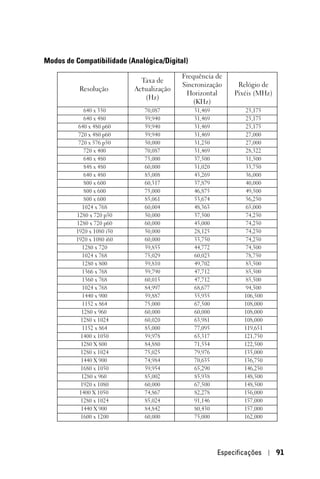Modos de Compatibilidade (Analógica/Digital)
                                          Frequência de
                             Taxa de
                                          Sincronização       Relógio de
          Resolução        Actualização
                                           Horizontal        Pixéis (MHz)
                              (Hz)
                                             (KHz)
            640 x 350         70,087           31,469            25,175
            640 x 480         59,940           31,469            25,175
          640 x 480 p60       59,940           31,469            25,175
          720 x 480 p60       59,940           31,469            27,000
          720 x 576 p50       50,000           31,250            27,000
            720 x 400         70,087           31,469            28,322
            640 x 480         75,000           37,500            31,500
            848 x 480         60,000           31,020            33,750
            640 x 480         85,008           43,269            36,000
            800 x 600         60,317           37,879            40,000
            800 x 600         75,000           46,875            49,500
            800 x 600         85,061           53,674            56,250
           1024 x 768         60,004           48,363            65,000
         1280 x 720 p50       50,000           37,500            74,250
         1280 x 720 p60       60,000           45,000            74,250
         1920 x 1080 i50      50,000           28,125           74,250
         1920 x 1080 i60      60,000           33,750           74,250
           1280 x 720         59,855           44,772            74,500
           1024 x 768         75,029           60,023            78,750
           1280 x 800         59,810           49,702            83,500
           1366 x 768         59,790           47,712            85,500
           1360 x 768         60,015           47,712            85,500
           1024 x 768         84,997           68,677            94,500
           1440 x 900         59,887           55,935           106,500
           1152 x 864         75,000           67,500           108,000
           1280 x 960         60,000           60,000           108,000
           1280 x 1024        60,020           63,981           108,000
           1152 x 864         85,000           77,095           119,651
           1400 x 1050        59,978           65,317           121,750
           1280 X 800         84,880           71,554           122,500
           1280 x 1024        75,025           79,976           135,000
           1440 X 900         74,984           70,635           136,750
           1680 x 1050        59,954           65,290           146,250
           1280 x 960         85,002           85,938           148,500
           1920 x 1080        60,000           67,500           148,500
          1400 X 1050         74,867           82,278           156,000
           1280 x 1024        85,024           91,146           157,000
           1440 X 900         84,842           80,430           157,000
           1600 x 1200        60,000           75,000           162,000




                                                        Especificações      91
 