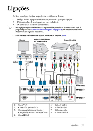 Ligações 19
Ligações
Ao ligar uma fonte de sinal ao projector, certifique-se de que:
1. Desliga todo o equipamento antes de proceder a qualquer ligação.
2. Utiliza os cabos de sinal correctos para cada fonte.
3. Os cabos estão inseridos com firmeza.
• Nas ligações apresentadas abaixo, alguns cabos podem não estar incluídos com o
projector (consulte "Conteúdo da embalagem" na página 9). Os cabos encontram-se
disponíveis em lojas de electrónica.
• Para métodos detalhados de ligação, consulte as páginas 20-23.
1. Cabo VGA
2. Cabo VGA para DVI-A
3. Cabo adaptador para ligação
Component Video a VGA (D-Sub)
4. Cabo HDMI
5. Cabo S-Video
6. Cabo de vídeo
7. Cabo de áudio
8. Cabo áudio L/R
1 2 1 3 5 687
7
4 7 4
Computador portátil
ou de secretária
Altifalantes
ou
Dispositivo A/VMonitor
(DVI)(VGA)
(MP525 ST)
(MP515 ST)
 