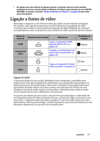 Ligações 21
• Se deseja usar este método de ligação quando o projector está em modo standby,
certifique-se de que a função Saída do Monitor em Espera está activada no menu DEFIN.
SISTEMA: Avançada. Consulte "Saída do Monitor em Espera" na página 50 para obter
mais informações.
Ligação a fontes de vídeo
Basta ligar o projector a uma fonte de vídeo que utilize um dos métodos de ligação.
No entanto, cada método proporciona um nível diferente de qualidade de vídeo.
O método que escolher irá provavelmente depender da disponibilidade de terminais
correspondentes, tanto no projector como na fonte de vídeo, conforme descrito abaixo:
Ligação de áudio
O projector dispõe de um ou dois altifalantes mono integrados, concebidos para
proporcionar uma funcionalidade de áudio básica que acompanhe apresentações de
dados apenas para fins profissionais. Não foram concebidos nem programados para
reprodução de áudio estéreo, tal como acontece em aplicações de cinema em casa.
Qualquer entrada de áudio estéreo (se fornecida) é misturada numa saída de áudio
mono comum através do(s) altifalante(s) do projector.
Se possuir um sistema de som à parte, será provável que deseje ligar a saída áudio do
seu dispositivo fonte de Vídeo ao sistema de som, ao invés de o ligar ao projector com
som mono. As ligações áudio ilustradas na página 19 são fornecidas apenas para fins
informativos. Não necessita de ligar o áudio ao projector caso exista um sistema de som
alternativo disponível, ou caso não seja necessário som.
Nome do
terminal
Aparência do terminal Referência
Qualidade da
imagem
HDMI
"Ligar um dispositivo HDMI
(Apenas MP515 ST)" na
página 22
Óptima
Component
Video
"Ligação a um dispositivo com
fonte Vídeo Componente" na
página 22
Melhor
S-Video
"Ligar um dispositivo S-Video/
vídeo composto" na página 23
Boa
Video Normal
 