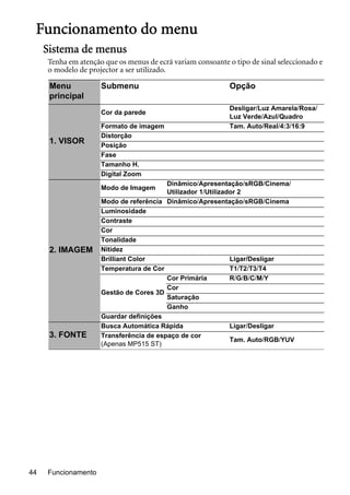 Funcionamento44
Funcionamento do menu
Sistema de menus
Tenha em atenção que os menus de ecrã variam consoante o tipo de sinal seleccionado e
o modelo de projector a ser utilizado.
Menu
principal
Submenu Opção
1. VISOR
Cor da parede
Desligar/Luz Amarela/Rosa/
Luz Verde/Azul/Quadro
Formato de imagem Tam. Auto/Real/4:3/16:9
Distorção
Posição
Fase
Tamanho H.
Digital Zoom
2. IMAGEM
Modo de Imagem
Dinâmico/Apresentação/sRGB/Cinema/
Utilizador 1/Utilizador 2
Modo de referência Dinâmico/Apresentação/sRGB/Cinema
Luminosidade
Contraste
Cor
Tonalidade
Nitidez
Brilliant Color Ligar/Desligar
Temperatura de Cor T1/T2/T3/T4
Gestão de Cores 3D
Cor Primária R/G/B/C/M/Y
Cor
Saturação
Ganho
Guardar definições
3. FONTE
Busca Automática Rápida Ligar/Desligar
Transferência de espaço de cor
(Apenas MP515 ST)
Tam. Auto/RGB/YUV
 