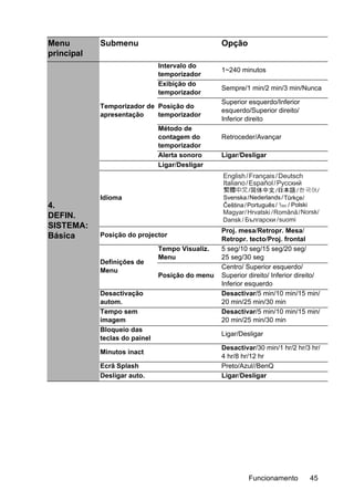 Funcionamento 45
Menu
principal
Submenu Opção
4.
DEFIN.
SISTEMA:
Básica
Temporizador de
apresentação
Intervalo do
temporizador
1~240 minutos
Exibição do
temporizador
Sempre/1 min/2 min/3 min/Nunca
Posição do
temporizador
Superior esquerdo/Inferior
esquerdo/Superior direito/
Inferior direito
Método de
contagem do
temporizador
Retroceder/Avançar
Alerta sonoro Ligar/Desligar
Ligar/Desligar
Idioma
Posição do projector
Proj. mesa/Retropr. Mesa/
Retropr. tecto/Proj. frontal
Definições de
Menu
Tempo Visualiz.
Menu
5 seg/10 seg/15 seg/20 seg/
25 seg/30 seg
Posição do menu
Centro/ Superior esquerdo/
Superior direito/ Inferior direito/
Inferior esquerdo
Desactivação
autom.
Desactivar/5 min/10 min/15 min/
20 min/25 min/30 min
Tempo sem
imagem
Desactivar/5 min/10 min/15 min/
20 min/25 min/30 min
Bloqueio das
teclas do painel
Ligar/Desligar
Minutos inact
Desactivar/30 min/1 hr/2 hr/3 hr/
4 hr/8 hr/12 hr
Ecrã Splash Preto/Azul//BenQ
Desligar auto. Ligar/Desligar
 
