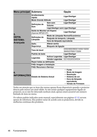 Funcionamento46
Tenha em atenção que os itens dos menus apenas ficam disponíveis quando o projector
detecta pelo menos um sinal válido. Se não existir qualquer equipamento ligado ao
projector, ou se não for detectado nenhum sinal, apenas estará acessível um número
limitado de itens no menu.
Os valores padrão indicados neste manual, especialmente nas páginas 47-52 servem
apenas de referência. Eles podem variar de acordo com os projectores, devido às
melhorias contínuas dos produtos.
Menu principal Submenu Opção
5.
DEFIN.
SISTEMA:
Avançada
Arrefecimento
rápido
Ligar/Desligar
Modo Grande Altitude Ligar/Desligar
Definições de
Som
Sem som Ligar/Desligar
Volume
Ligar/desligar som Ligar/Desligar
Saída do Monitor em Espera
(Apenas MP525 ST)
Ligar/Desligar
Definições da
Lâmpada
Modo de Lâmpada Normal/Económico
Reajuste do temporiz. Lâmpada
Hora da lâmpada equivalente
Defin.
Segurança
Alterar senha
Bloqueio de ligação
Taxa de baud
2400/4800/9600/14400/19200/
38400/57600/115200
Padrão de teste Ligar/Desligar
Legendas
Activar Legendas Ligar/Desligar
Versão Legendas CC1/CC2/CC3/CC4
Repor todas as definições
6.
INFORMAÇÕES
FAQ- Imagem e Instalação
FAQ- Recursos e Serviço
Estado do Sistema Actual
• Fonte
• Modo de Imagem
• Resolução
• Sistema de cor
• Hora da lâmpada
equivalente
• Versão do Firmware
 