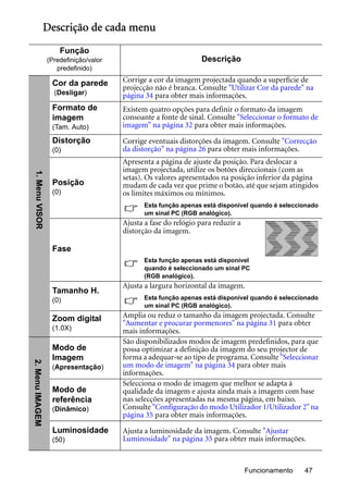 Funcionamento 47
Descrição de cada menu
Função
(Predefinição/valor
predefinido)
Descrição
Cor da parede
(Desligar)
Corrige a cor da imagem projectada quando a superfície de
projecção não é branca. Consulte "Utilizar Cor da parede" na
página 34 para obter mais informações.
Formato de
imagem
(Tam. Auto)
Existem quatro opções para definir o formato da imagem
consoante a fonte de sinal. Consulte "Seleccionar o formato de
imagem" na página 32 para obter mais informações.
Distorção
(0)
Corrige eventuais distorções da imagem. Consulte "Correcção
da distorção" na página 26 para obter mais informações.
Posição
(0)
Apresenta a página de ajuste da posição. Para deslocar a
imagem projectada, utilize os botões direccionais (com as
setas). Os valores apresentados na posição inferior da página
mudam de cada vez que prime o botão, até que sejam atingidos
os limites máximos ou mínimos.
Esta função apenas está disponível quando é seleccionado
um sinal PC (RGB analógico).
Fase
Ajusta a fase do relógio para reduzir a
distorção da imagem.
Esta função apenas está disponível
quando é seleccionado um sinal PC
(RGB analógico).
Tamanho H.
(0)
Ajusta a largura horizontal da imagem.
Esta função apenas está disponível quando é seleccionado
um sinal PC (RGB analógico).
Zoom digital
(1.0X)
Amplia ou reduz o tamanho da imagem projectada. Consulte
"Aumentar e procurar pormenores" na página 31 para obter
mais informações.
Modo de
Imagem
(Apresentação)
São disponibilizados modos de imagem predefinidos, para que
possa optimizar a definição da imagem do seu projector de
forma a adequar-se ao tipo de programa. Consulte "Seleccionar
um modo de imagem" na página 34 para obter mais
informações.
Modo de
referência
(Dinâmico)
Selecciona o modo de imagem que melhor se adapta à
qualidade da imagem e ajusta ainda mais a imagem com base
nas selecções apresentadas na mesma página, em baixo.
Consulte "Configuração do modo Utilizador 1/Utilizador 2" na
página 35 para obter mais informações.
Luminosidade
(50)
Ajusta a luminosidade da imagem. Consulte "Ajustar
Luminosidade" na página 35 para obter mais informações.
1.MenuVISOR2.MenuIMAGEM
 