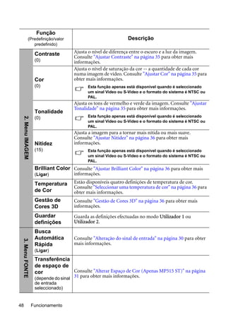 Funcionamento48
Função
(Predefinição/valor
predefinido)
Descrição
Contraste
(0)
Ajusta o nível de diferença entre o escuro e a luz da imagem.
Consulte "Ajustar Contraste" na página 35 para obter mais
informações.
Cor
(0)
Ajusta o nível de saturação da cor -- a quantidade de cada cor
numa imagem de vídeo. Consulte "Ajustar Cor" na página 35 para
obter mais informações.
Esta função apenas está disponível quando é seleccionado
um sinal Video ou S-Video e o formato do sistema é NTSC ou
PAL.
Tonalidade
(0)
Ajusta os tons de vermelho e verde da imagem. Consulte "Ajustar
Tonalidade" na página 35 para obter mais informações.
Esta função apenas está disponível quando é seleccionado
um sinal Video ou S-Video e o formato do sistema é NTSC ou
PAL.
Nitidez
(15)
Ajusta a imagem para a tornar mais nítida ou mais suave.
Consulte "Ajustar Nitidez" na página 36 para obter mais
informações.
Esta função apenas está disponível quando é seleccionado
um sinal Video ou S-Video e o formato do sistema é NTSC ou
PAL.
Brilliant Color
(Ligar)
Consulte "Ajustar Brilliant Color" na página 36 para obter mais
informações.
Temperatura
de Cor
Estão disponíveis quatro definições de temperatura de cor.
Consulte "Seleccionar uma temperatura de cor" na página 36 para
obter mais informações.
Gestão de
Cores 3D
Consulte "Gestão de Cores 3D" na página 36 para obter mais
informações.
Guardar
definições
Guarda as definições efectuadas no modo Utilizador 1 ou
Utilizador 2.
Busca
Automática
Rápida
(Ligar)
Consulte "Alteração do sinal de entrada" na página 30 para obter
mais informações.
Transferência
de espaço de
cor
(depende do sinal
de entrada
seleccionado)
Consulte "Alterar Espaço de Cor (Apenas MP515 ST)" na página
31 para obter mais informações.
2.MenuIMAGEM3.MenuFONTE
 