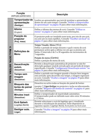Funcionamento 49
Função
(definição padrão/valor)
Descrição
Temporizador de
apresentação
(Desligar)
Lembra ao apresentador que terá de terminar a apresentação
dentro de um certo tempo. Consulte "Definir o temporizador
de apresentação" na página 38 para obter mais informações.
Idioma
( )
Define o idioma dos menus de ecrã. Consulte "Utilizar os
menus" na página 27 para obter mais informações.
Posição do
projector
(Proj. mesa)
O projector pode ser instalado num tecto, por trás de um ecrã,
ou com um ou mais espelhos. Consulte "Escolher um local" na
página 15 para obter mais informações.
Definições de
Menu
Tempo Visualiz. Menu (15 s)
Define o período de tempo durante o qual o menu de ecrã
permanece activo após a última vez em que se premiu um
botão. O intervalo é de 5 a 30 segundos em incrementos de
5 segundos.
Posição do menu (Centro)
Define a posição do menu de ecrã.
Desactivação
autom.
(Desactivar)
Permite a desactivação automática do projector se não for
detectado qualquer sinal de entrada após um período de tempo
especificado. Consulte "Configuração Desactivação autom." na
página 54 para obter mais informações.
Tempo sem
imagem
(Desactivar)
Define o período sem imagem quando a função Sem imagem
está activada; após decorrido esse tempo, a imagem regressará
ao ecrã. Consulte "Ocultar a imagem" na página 39 para obter
mais informações.
Bloqueio das
teclas do painel
(Desligar)
Desactiva ou activa todas as funções do painel de botões
excepto Ligar/desligar no projector e teclas no telecomando.
Consulte "Bloqueio dos botões de controlo" na página 41 para
obter mais informações.
Minutos inact
(Desactivar)
Define o temporizador de inactividade automático.
O temporizador pode ser definido num valor entre 30 minutos
e 12 horas.
Ecrã Splash
(Logótipo BenQ)
Permite seleccionar o ecrã de logótipo que é visualizado
durante a inicialização do projector. Estão disponíveis as
seguintes opções: Logótipo BenQ, Ecrã preto ou Ecrã azul.
Desligar auto.
(Ligar)
Consulte "Ocultar a imagem" na página 39 para obter mais
informações.
4.MenuDEFIN.SISTEMA:Básica
II
 