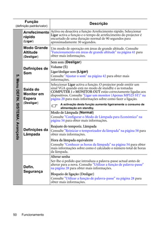 Funcionamento50
Função
(definição padrão/valor)
Descrição
Arrefecimento
rápido
(Ligar)
Activa ou desactiva a função Arrefecimento rápido. Seleccionar
Ligar activa a função e o tempo de arrefecimento do projector é
encurtado de uma duração normal de 90 segundos para
aproximadamente 30 segundos.
Modo Grande
Altitude
(Desligar)
Um modo de operação em áreas de grande altitude. Consulte
"Funcionamento em áreas de grande altitude" na página 41 para
obter mais informações.
Definições de
Som
Sem som (Desligar)
Volume (5)
Ligar/desligar som (Ligar)
Consulte "Ajustar o som" na página 42 para obter mais
informações.
Saída do
Monitor em
Espera
(Desligar)
Seleccionar Ligar activa a função. O projector pode emitir um
sinal VGA quando está no modo de standby e as tomadas
COMPUTER 1 e MONITOR OUT estão correctamente ligadas aos
dispositivos. Consulte "Ligar um monitor (Apenas MP525 ST)" na
página 20 para mais informações sobre como fazer a ligação.
A activação desta função aumenta ligeiramente o consumo de
alimentação em standby.
Definições da
Lâmpada
Modo de Lâmpada (Normal)
Consulte "Configurar o Modo de Lâmpada para Económico" na
página 54 para obter mais informações.
Reajuste do temporiz. Lâmpada
Consulte "Reiniciar o temporizador da lâmpada" na página 58 para
obter mais informações.
Hora da lâmpada equivalente
Consulte "Conhecer as horas da lâmpada" na página 54 para obter
mais informações sobre como é calculado o número total de horas
da lâmpada.
Defin.
Segurança
Alterar senha
Ser-lhe-á pedido que introduza a palavra-passe actual antes de
alterar para a nova. Consulte "Utilizar a função de palavra-passe"
na página 28 para obter mais informações.
Bloqueio de ligação (Desligar)
Consulte "Utilizar a função de palavra-passe" na página 28 para
obter mais informações.
5.MenuDEFIN.SISTEMA:Avançada
 