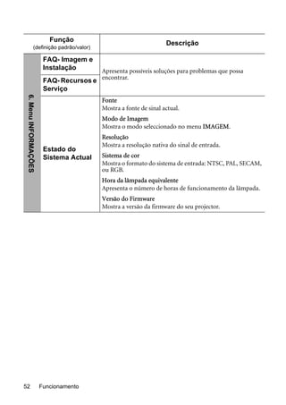 Funcionamento52
Função
(definição padrão/valor)
Descrição
FAQ- Imagem e
Instalação Apresenta possíveis soluções para problemas que possa
encontrar.
FAQ- Recursos e
Serviço
Estado do
Sistema Actual
Fonte
Mostra a fonte de sinal actual.
Modo de Imagem
Mostra o modo seleccionado no menu IMAGEM.
Resolução
Mostra a resolução nativa do sinal de entrada.
Sistema de cor
Mostra o formato do sistema de entrada: NTSC, PAL, SECAM,
ou RGB.
Hora da lâmpada equivalente
Apresenta o número de horas de funcionamento da lâmpada.
Versão do Firmware
Mostra a versão da firmware do seu projector.
6.MenuINFORMAÇÕES
 