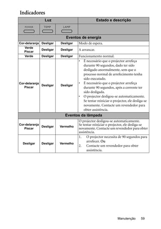 Manutenção 59
Indicadores
Luz Estado e descrição
Eventos de energia
Cor-delaranja Desligar Desligar Modo de espera.
Verde
Piscar
Desligar Desligar A arrancar.
Verde Desligar Desligar Funcionamento normal.
Cor-delaranja
Piscar
Desligar Desligar
• É necessário que o projector arrefeça
durante 90 segundos, dado ter sido
desligado anormalmente, sem que o
processo normal de arrefecimento tenha
sido executado.
• É necessário que o projector arrefeça
durante 90 segundos, após a corrente ter
sido desligada.
• O projector desligou-se automaticamente.
Se tentar reiniciar o projector, ele desliga-se
novamente. Contacte um revendedor para
obter assistência.
Eventos da lâmpada
Cor-delaranja
Piscar
Desligar Vermelho
O projector desligou-se automaticamente.
Se tentar reiniciar o projector, ele desliga-se
novamente. Contacte um revendedor para obter
assistência.
Desligar Desligar Vermelho
1. O projector necessita de 90 segundos para
arrefecer. Ou
2. Contacte um revendedor para obter
assistência.
 