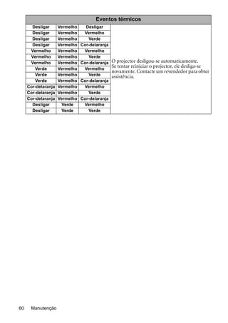 Manutenção60
Eventos térmicos
Desligar Vermelho Desligar
O projector desligou-se automaticamente.
Se tentar reiniciar o projector, ele desliga-se
novamente. Contacte um revendedor para obter
assistência.
Desligar Vermelho Vermelho
Desligar Vermelho Verde
Desligar Vermelho Cor-delaranja
Vermelho Vermelho Vermelho
Vermelho Vermelho Verde
Vermelho Vermelho Cor-delaranja
Verde Vermelho Vermelho
Verde Vermelho Verde
Verde Vermelho Cor-delaranja
Cor-delaranja Vermelho Vermelho
Cor-delaranja Vermelho Verde
Cor-delaranja Vermelho Cor-delaranja
Desligar Verde Vermelho
Desligar Verde Verde
 