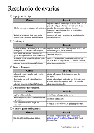 Resolução de avarias 61
Resolução de avarias
O projector não liga.
Sem imagem
Imagem desfocada
O telecomando não funciona.
A palavra-passe está incorrecta
Causa Solução
Não há corrente no cabo de alimentação.
Ligue o cabo de alimentação à entrada de CA do
projector e ligue a ficha do cabo à tomada de
parede. Se a tomada eléctrica tiver um
interruptor, certifique-se de que este está na
posição de ligado.
Tentativa de voltar a ligar o projector
durante o processo de arrefecimento.
Aguarde até que o processo de arrefecimento
tenha terminado.
Causa Solução
A fonte de vídeo não está ligada, ou não
está ligada à corrente correctamente.
Ligue a fonte de vídeo e verifique se o cabo de
sinal está ligado correctamente.
O projector não está correctamente
ligado ao dispositivo de sinal de entrada.
Verifique a ligação.
O sinal de entrada não foi seleccionado
correctamente.
Seleccione o sinal de entrada correcto com a
tecla SOURCE no projector, ou no telecomando.
A tampa da lente ainda está fechada. Abra a tampa da lente.
Causa Solução
A lente de projecção não está focada
correctamente.
Ajuste a focagem da lente com o anel de
focagem.
O projector e o ecrã não estão bem
alinhados.
Ajuste o ângulo de projecção e a direcção, bem
como a altura do projector, se for necessário.
A tampa da lente ainda está fechada. Abra a tampa da lente.
Causa Solução
A pilha está esgotada. Substitua a pilha por outra nova.
Há um obstáculo entre o telecomando e
o projector.
Remova o obstáculo.
Está demasiadamente longe do
projector.
Coloque-se a 8 metros (26 pés) do projector.
Causa Solução
Não se recorda da palavra-passe.
Consulte "Procedimento para recuperar a
palavra-passe" na página 29 para obter mais
informações.
 