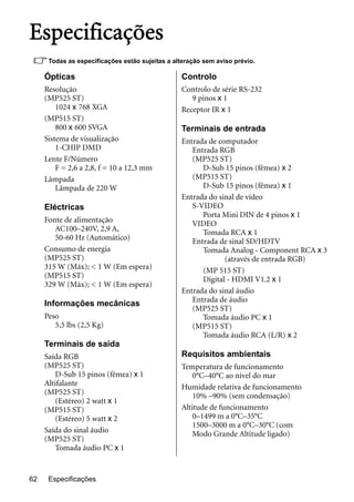 Especificações62
Especificações
Todas as especificações estão sujeitas a alteração sem aviso prévio.
Ópticas
Resolução
(MP525 ST)
1024 x 768 XGA
(MP515 ST)
800 x 600 SVGA
Sistema de visualização
1-CHIP DMD
Lente F/Número
F = 2,6 a 2,8, f = 10 a 12,3 mm
Lâmpada
Lâmpada de 220 W
Eléctricas
Fonte de alimentação
AC100–240V, 2,9 A,
50-60 Hz (Automático)
Consumo de energia
(MP525 ST)
315 W (Máx); < 1 W (Em espera)
(MP515 ST)
329 W (Máx); < 1 W (Em espera)
Informações mecânicas
Peso
5,5 lbs (2,5 Kg)
Terminais de saída
Saída RGB
(MP525 ST)
D-Sub 15 pinos (fêmea) x 1
Altifalante
(MP525 ST)
(Estéreo) 2 watt x 1
(MP515 ST)
(Estéreo) 5 watt x 2
Saída do sinal áudio
(MP525 ST)
Tomada áudio PC x 1
Controlo
Controlo de série RS-232
9 pinos x 1
Receptor IR x 1
Terminais de entrada
Entrada de computador
Entrada RGB
(MP525 ST)
D-Sub 15 pinos (fêmea) x 2
(MP515 ST)
D-Sub 15 pinos (fêmea) x 1
Entrada do sinal de vídeo
S-VIDEO
Porta Mini DIN de 4 pinos x 1
VIDEO
Tomada RCA x 1
Entrada de sinal SD/HDTV
Tomada Analog - Component RCA x 3
(através de entrada RGB)
(MP 515 ST)
Digital - HDMI V1.2 x 1
Entrada do sinal áudio
Entrada de áudio
(MP525 ST)
Tomada áudio PC x 1
(MP515 ST)
Tomada áudio RCA (L/R) x 2
Requisitos ambientais
Temperatura de funcionamento
0°C–40°C ao nível do mar
Humidade relativa de funcionamento
10% –90% (sem condensação)
Altitude de funcionamento
0–1499 m a 0°C–35°C
1500–3000 m a 0°C–30°C (com
Modo Grande Altitude ligado)
 