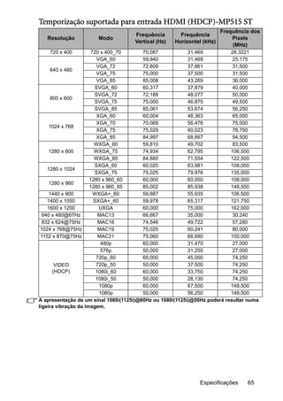 Especificações 65
Temporização suportada para entrada HDMI (HDCP)-MP515 ST
A apresentação de um sinal 1080i(1125i)@60Hz ou 1080i(1125i)@50Hz poderá resultar numa
ligeira vibração da imagem.
Resolução Modo
Frequência
Vertical (Hz)
Frequência
Horizontal (kHz)
Frequência dos
Pixels
(MHz)
720 x 400 720 x 400_70 70,087 31,469 28,3221
640 x 480
VGA_60 59,940 31,469 25,175
VGA_72 72,809 37,861 31,500
VGA_75 75,000 37,500 31,500
VGA_85 85,008 43,269 36,000
800 x 600
SVGA_60 60,317 37,879 40,000
SVGA_72 72,188 48,077 50,000
SVGA_75 75,000 46,875 49,500
SVGA_85 85,061 53,674 56,250
1024 x 768
XGA_60 60,004 48,363 65,000
XGA_70 70,069 56,476 75,000
XGA_75 75,029 60,023 78,750
XGA_85 84,997 68,667 94,500
1280 x 800
WXGA_60 59,810 49,702 83,500
WXGA_75 74,934 62,795 106,500
WXGA_85 84,880 71,554 122,500
1280 x 1024
SXGA_60 60,020 63,981 108,000
SXGA_75 75,025 79,976 135,000
1280 x 960
1280 x 960_60 60,000 60,000 108,000
1280 x 960_85 85,002 85,938 148,500
1440 x 900 WXGA+_60 59,887 55,935 106,500
1400 x 1050 SXGA+_60 59,978 65,317 121,750
1600 x 1200 UXGA 60,000 75,000 162,000
640 x 480@67Hz MAC13 66,667 35,000 30,240
832 x 624@75Hz MAC16 74,546 49,722 57,280
1024 x 768@75Hz MAC19 75,020 60,241 80,000
1152 x 870@75Hz MAC21 75,060 68,680 100,000
VIDEO
(HDCP)
480p 60,000 31,470 27,000
576p 50,000 31,250 27,000
720p_60 60,000 45,000 74,250
720p_50 50,000 37,500 74,250
1080i_60 60,000 33,750 74,250
1080i_50 50,000 28,130 74,250
1080p 60,000 67,500 148,500
1080p 50,000 56,250 148,500
 