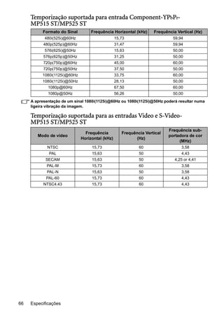 Especificações66
Temporização suportada para entrada Component-YPbPr-
MP515 ST/MP525 ST
A apresentação de um sinal 1080i(1125i)@60Hz ou 1080i(1125i)@50Hz poderá resultar numa
ligeira vibração da imagem.
Temporização suportada para as entradas Video e S-Video-
MP515 ST/MP525 ST
Formato do Sinal Frequência Horizontal (kHz) Frequência Vertical (Hz)
480i(525i)@60Hz 15,73 59,94
480p(525p)@60Hz 31,47 59,94
576i(625i)@50Hz 15,63 50,00
576p(625p)@50Hz 31,25 50,00
720p(750p)@60Hz 45,00 60,00
720p(750p)@50Hz 37,50 50,00
1080i(1125i)@60Hz 33,75 60,00
1080i(1125i)@50Hz 28,13 50,00
1080p@60Hz 67,50 60,00
1080p@50Hz 56,26 50,00
Modo de vídeo
Frequência
Horizontal (kHz)
Frequência Vertical
(Hz)
Frequência sub-
portadora de cor
(MHz)
NTSC 15,73 60 3,58
PAL 15,63 50 4,43
SECAM 15,63 50 4,25 or 4,41
PAL-M 15,73 60 3,58
PAL-N 15,63 50 3,58
PAL-60 15,73 60 4,43
NTSC4.43 15,73 60 4,43
 