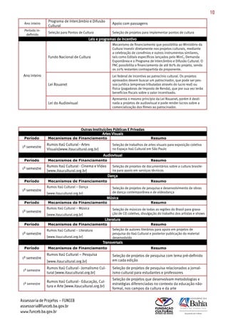 10
                Programa de Intercâmbio e Difusão
  Ano inteiro                                             Apoio com passagens
                Cultural
  Período in­
                Seleção para Pontos de Cultura            Seleção de projetos para implementar pontos de cultura
   definido

                                                          Mecanismo de financiamento que possibilita ao Ministério da
                                                          Cultura investir diretamente nos projetos culturais, mediante
                                                          a celebração de convênios e outros instrumentos similares,
                Fundo Nacional de Cultura                 tais como Editais específicos lançados pelo MinC, Demanda
                                                          Espontânea e o Programa de Intercâmbio e Difusão Cultural. O
                                                          FNC possibilita o financiamento de até 80% do projeto, sendo
                                                          os 20% restantes contrapartida do proponente.
 Ano inteiro                                              Lei federal de incentivo ao patrocínio cultural. Os projetos
                                                          aprovados devem buscar um patrocinador, que pode ser pes­
                Lei Rouanet                               soa jurídica (empresas tributadas através do lucro real) ou
                                                          física (pagadoras de Imposto de Renda), que por sua vez terão
                                                          benefícios fiscais sobre o valor incentivado.
                                                          Apresenta o mesmo princípio da Lei Rouanet, porém é desti­
                Lei do Audiovisual                        nada a projetos de audiovisual e pode render lucros sobre a
                                                          comercialização dos filmes ao patrocinador.




                                       Outras Instituições Públicas E Privadas

  Período       Mecanismos de Financiamento                                         Resumo
                Rumos Itaú Cultural ­ Artes               Seleção de trabalhos de artes visuais para exposição coletiva
 1º semestre
                Visuais[www.itaucultural.org.br]          no Espaço Itaú Cultural em São Paulo


  Período       Mecanismos de Financiamento                                         Resumo
                Rumos Itaú Cultural ­ Cinema e Vídeo      Seleção de projetos de documentários sobre a cultura brasile­
 1º semestre
                [www.itaucultural.org.br]                 ira para apoio em serviços técnicos


  Período       Mecanismos de Financiamento                                         Resumo
                Rumos Itaú Cultural – Dança               Seleção de projetos de pesquisa e desenvolvimento de obras
 1º semestre
                [www.itaucultural.org.br]                 de dança contemporânea e de videodança


  Período       Mecanismos de Financiamento                                         Resumo
                Rumos Itaú Cultural – Música              Seleção de músicos de todas as regiões do Brasil para grava­
 1º semestre
                [www.itaucultural.org.br]                 ção de CD coletivo, divulgação do trabalho dos artistas e shows


  Período       Mecanismos de Financiamento                                          Resumo
                Rumos Itaú Cultural – Literatura          Seleção de autores literários para apoio em projetos de
 1º semestre                                              pesquisa do Itaú Cultural e posterior publicação do material
                [www.itaucultural.org.br]                 desenvolvido


  Período       Mecanismos de Financiamento                                         Resumo
                Rumos Itaú Cultural – Pesquisa            Seleção de projetos de pesquisa com tema pré­definido
 1º semestre
                [www.itaucultural.org.br]                 em cada edição

                Rumos Itaú Cultural ­ Jornalismo Cul­     Seleção de projetos de pesquisa relacionados a jornal­
 1º semestre
                tural [www.itaucultural.org.br]           ismo cultural para estudantes e professores
                                                          Seleção de projetos que desenvolvam metodologias e
                Rumos Itaú Cultural ­ Educação, Cul­
 1º semestre                                              estratégias diferenciadas no contexto da educação não­
                tura e Arte [www.itaucultural.org.br)
                                                          formal, nos campos da cultura e da arte


Assessoria de Projetos – FUNCEB
assessoria@funceb.ba.gov.br
www.funceb.ba.gov.br
 