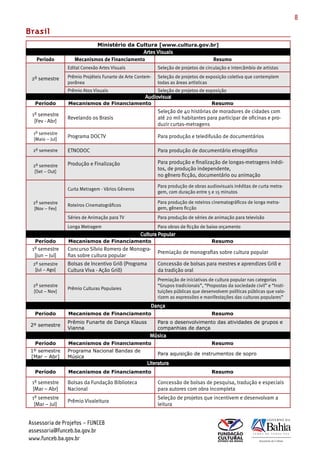 8
Brasil
                               Ministério da Cultura [www.cultura.gov.br]

   Período          Mecanismos de Financiamento                                        Resumo
                 Edital Conexão Artes Visuais               Seleção de projetos de circulação e intercâmbio de artistas

 2º semestre     Prêmio Projéteis Funarte de Arte Contem­   Seleção de projetos de exposição coletiva que contemplem
                 porânea                                    todas as áreas artísticas
                 Prêmio Atos Visuais                        Seleção de projetos de exposição

  Período        Mecanismos de Financiamento                                          Resumo
                                                            Seleção de 40 histórias de moradores de cidades com
 1º semestre
                 Revelando os Brasis                        até 20 mil habitantes para participar de oficinas e pro­
  [Fev ­ Abr]
                                                            duzir curtas­metragens
  1º semestre
                 Programa DOCTV                             Para produção e teledifusão de documentários
  [Maio – Jul]

 2º semestre     ETNODOC                                    Para produção de documentário etnográfico

                 Produção e Finalização                     Para produção e finalização de longas­metragens inédi­
 2º semestre
                                                            tos, de produção independente,
  [Set – Out]
                                                            no gênero ficção, documentário ou animação

                                                            Para produção de obras audiovisuais inéditas de curta metra­
                 Curta Metragem ­ Vários Gêneros
                                                            gem, com duração entre 5 e 15 minutos

 2º semestre                                                Para produção de roteiros cinematográficos de longa metra­
                 Roteiros Cinematográficos
 [Nov – Fev]                                                gem, gênero ficção
                 Séries de Animação para TV                 Para produção de séries de animação para televisão
                 Longa Metragem                             Para obras de ficção de baixo orçamento


  Período        Mecanismos de Financiamento                                          Resumo
 1º semestre     Concurso Sílvio Romero de Monogra­
                                                            Premiação de monografias sobre cultura popular
  [Jun – Jul]    fias sobre cultura popular
 2º semestre     Bolsas de Incentivo Griô (Programa         Concessão de bolsas para mestres e aprendizes Griô e
  [Jul – Ago]    Cultura Viva ­ Ação Griô)                  da tradição oral
                                                            Premiação de iniciativas de cultura popular nas categorias
 2º semestre                                                “Grupos tradicionais”, “Propostas da sociedade civil” e “Insti­
                 Prêmio Culturas Populares
 [Out – Nov]                                                tuições públicas que desenvolvem políticas públicas que valo­
                                                            rizem as expressões e manifestações das culturas populares”


  Período        Mecanismos de Financiamento                                          Resumo
                 Prêmio Funarte de Dança Klauss             Para o desenvolvimento das atividades de grupos e
 2º semestre
                 Vianna                                     companhias de dança


  Período        Mecanismos de Financiamento                                          Resumo
 1º semestre     Programa Nacional Bandas de
                                                            Para aquisição de instrumentos de sopro
 [Mar – Abr]     Música


  Período        Mecanismos de Financiamento                                          Resumo

 1º semestre     Bolsas da Fundação Biblioteca              Concessão de bolsas de pesquisa, tradução e especiais
 [Mar – Abr]     Nacional                                   para autores com obra incompleta
 1º semestre                                                Seleção de projetos que incentivem e desenvolvam a
                 Prêmio Vivaleitura
  [Mar – Jul]                                               leitura


Assessoria de Projetos – FUNCEB
assessoria@funceb.ba.gov.br
www.funceb.ba.gov.br
 