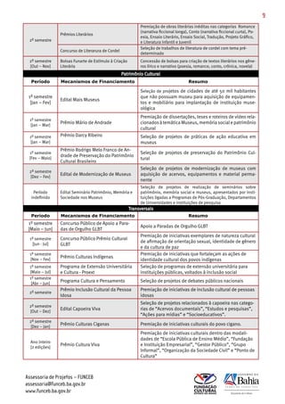 9
                                                          Premiação de obras literárias inéditas nas categorias Romance
                                                          (narrativa ficcional longa), Conto (narrativa ficcional curta), Po­
                 Prêmios Literários
                                                          esia, Ensaio Literário, Ensaio Social, Tradução, Projeto Gráfico,
 2º semestre                                              e Literatura Infantil e Juvenil
                                                          Seleção de trabalhos de literatura de cordel com tema pré­
                 Concurso de Literarura de Cordel
                                                          determinado
 2º semestre     Bolsas Funarte de Estímulo à Criação     Concessão de bolsas para criação de textos literários nos gêne­
 [Out – Nov]     Literária                                ros lírico e narrativo (poesia, romance, conto, crônica, novela)


  Período        Mecanismos de Financiamento                                          Resumo

                                                          Seleção de projetos de cidades de até 50 mil habitantes
 1º semestre                                              que não possuam museu para aquisição de equipamen­
                 Edital Mais Museus
  [Jan – Fev]                                             tos e mobiliário para implantação de instituição muse­
                                                          ológica
                                                          Premiação de dissertações, teses e roteiros de vídeo rela­
  1º semestre
                 Prêmio Mário de Andrade                  cionados à temática Museus, memória social e patrimônio
  [Jan – Mar]
                                                          cultural
  1º semestre    Prêmio Darcy Ribeiro                     Seleção de projetos de práticas de ação educativa em
  [Jan – Mar]                                             museus
                 Prêmio Rodrigo Melo Franco de An­
 1º semestre                                              Seleção de projetos de preservação do Patrimônio Cul­
                 drade de Preservação do Patrimônio
 [Fev – Maio]                                             tural
                 Cultural Brasileiro
                                                          Seleção de projetos de modernização de museus com
 2º semestre
                 Edital de Modernização de Museus         aquisição de acervos, equipamentos e material perma­
 [Dez – Fev]
                                                          nente
                                                          Seleção de projetos de realização de seminários sobre
    Período      Edital Seminário Patrimônio, Memória e   patrimônio, memória social e museus, apresentados por insti­
  indefinido     Sociedade nos Museus                     tuições ligadas a Programas de Pós­Graduação, Departamentos
                                                          de Universidades e instituições de pesquisa


  Período        Mecanismos de Financiamento                                          Resumo
 1º semestre     Concurso Público de Apoio a Para­
                                                          Apoio a Paradas de Orgulho GLBT
 [Maio – Jun]    das de Orgulho GLBT
                                                          Premiação de iniciativas exemplares de natureza cultural
  1º semestre    Concurso Público Prêmio Cultural
                                                          de afirmação de orientação sexual, identidade de gênero
   [Jun ­ Jul]   GLBT
                                                          e da cultura de paz
  1º semestre                                             Premiação de iniciativas que fortaleçam as ações de
                 Prêmio Culturas Indígenas
  [Nov – Fev]                                             identidade cultural dos povos indígenas
  1º semestre    Programa de Extensão Universitária       Seleção de programas de extensão universitária para
  [Maio – Jul]   e Cultura ­ Proext                       instituições públicas, voltados à inclusão social
  1º semestre
                 Programa Cultura e Pensamento            Seleção de projetos de debates públicos nacionais
   [Abr – Jun]
                 Prêmio Inclusão Cultural da Pessoa       Premiação de iniciativas de inclusão cultural de pessoas
 2º semestre
                 Idosa                                    idosas
                                                          Seleção de projetos relacionados à capoeira nas catego­
 2º semestre
                 Edital Capoeira Viva                     rias de “Acervos documentais”, “Estudos e pesquisas”,
 [Out – Dez]
                                                          “Ações para mídias” e “Socioeducativos”.
 2º semestre
                 Prêmio Culturas Ciganas                  Premiação de iniciativas culturais do povo cigano.
  [Dez – Jan]
                                                          Premiação de iniciativas culturais dentro das modali­
                                                          dades de “Escola Pública de Ensino Médio”, “Fundação
  Ano inteiro
                 Prêmio Cultura Viva                      e Instituição Empresarial”, “Gestor Público”, “Grupo
  [2 edições]
                                                          Informal”, “Organização da Sociedade Civil” e “Ponto de
                                                          Cultura”



Assessoria de Projetos – FUNCEB
assessoria@funceb.ba.gov.br
www.funceb.ba.gov.br
 