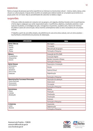 12
EXERCÍCIO
Reúna um grupo de pessoas que tenha experiência ou interesse na mesma área cultural – música, teatro, dança, artes
visuais ou cultura popular. O grupo deve escolher um projeto para elaborar (pode ser um projeto que já exista ou o
grupo pode criar um novo). Veja as possibilidades de cada área na tabela a seguir.

Sugestões
     • Discuta a idéia do projeto em conjunto com seu grupo e, em seguida, distribua funções entre os participantes
     e forme alguns subgrupos que serão responsáveis pela: 1) justificativa, objetivos, resultados previstos e aval­
     iação de resultados; 2) estratégias de ação, cronograma e orçamento; 3) público­alvo, retorno de interesse
     de público e plano de comunicação. Dessa maneira contemplamos todos os itens necessários em um projeto
     cultural.

     • Trabalhe a partir de uma idéia simples, de preferência em uma única área cultural, com um único produto –
     isso facilitará o entendimento do processo de elaboração.




 Artes Cênicas                                             Montagem
 .Dança                                                    Circulação
 .Teatro
 .Circo                                                    Manutenção de grupos
 .Ópera                                                    Formação e Pesquisa

 Música                                                    Gravação de CD e DVD
 .Filarmônica                                              Gravação Digital
 .Orquestra
 .Grupo                                                    Recital, Concerto e Shows
                                                           Formação e Pesquisa
 Artes Visuais                                             Exposição e Instalação
 .Fotografia
 .Pintura                                                  Edição
 .Desenho                                                  Galeria Virtual
 .Escultura
 .Gravura                                                  Digitalização

                                                           Formação e Pesquisa
 Manifestações Culturais Populares                         Aquisição de adereços
 .Festa Popular                                            Festa Local
 .Folguedos
 .Artesanato                                               Circulação
                                                           Formação e Pesquisa
 Audiovisual                                               Roteiro
 .Vídeo                                                    Produção
 .Cinema
 .Animação                                                 Finalização
                                                           Finalização
                                                           Festivais
                                                           Formação e Pesquisa
 Literatura                                                Impressão
 .Livro                                                    Digitalização
 .Revista
                                                           Formação e Pesquisa




 Assessoria de Projetos – FUNCEB
 assessoria@funceb.ba.gov.br
 www.funceb.ba.gov.br
 