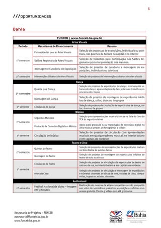 6

///OPORTUNIDADES

Bahia
                                       FUNCEB | www.funceb.ba.gov.br


   Período         Mecanismos de Financiamento                                      Resumo
                                                         Seleção de propostas de exposições, individuais ou cole­
                Portas Abertas para as Artes Visuais
                                                         tivas, nas galerias da Funceb na capital e no interior
                                                         Seleção de trabalhos para participação nos Salões Re­
 1° semestre    Salões Regionais de Artes Visuais
                                                         gionais e posterior premiação dos mesmos.
                                                         Seleção de projetos de curadoria e montagem de ex­
                Montagem e Curadoria de Exposição
                                                         posições, individuais ou coletivas

 2° semestre    Intervenções Urbanas de Artes Visuais    Seleção de projetos de intervenções urbanas de artes visuais


                                                         Seleção de projetos de espetáculos de dança, intervenções ur­
                Quarta que Dança                         banas de dança, apresentações de dança de rua e trabalhos em
                                                         processo de criação
 1° semestre
                                                         Seleção de projetos de montagem de espetáculos inédi­
                Montagem de Dança
                                                         tos de dança, solos, duos ou de grupos
                                                         Seleção de projetos de circulação de espetáculos de dança, so­
  2° semestre   Circulação de Dança
                                                         los, duos ou de grupos


                                                         Seleção para apresentações musicais únicas na Sala do Coro do
                Segundas Musicais
                                                         TCA às segundas­feiras
 1° semestre
                                                         Apoio para gravação e/ou reprodução de conteúdo digital na
                Produção de Conteúdo Digital em Música
                                                         área musical através de fonogramas e vídeos
                                                         Seleção de projetos de circulação com apresentações
  2° semestre   Circulação de Música                     musicais em qualquer gênero musical, no interior baiano
                                                         e em capitais do nordeste


                                                         Seleção de propostas de apresentações de espetáculos teatrais
                Quintas do Teatro
                                                         no Xisto Bahia às quintas­feiras
 1° semestre
                                                         Seleção de projetos de montagem de espetáculos inéditos de
                Montagem de Teatro
                                                         teatro de sala ou de rua

                                                         Seleção de projetos de circulação de espetáculos de teatro de
                Circulação de Teatro
                                                         sala ou de rua, no interior baiano e em capitais do nordeste
  2° semestre
                                                         Seleção de projetos de circulação e montagem de espetáculos
                Artes do Circo                           e números circenses de circos de lona, escolas de circo, compa­
                                                         nhias, trupes ou artistas circenses


                                                         Realização de mostras de vídeo competitivas e não competiti­
                Festival Nacional de Vídeo – Imagem
 2º semestre                                             vas, além de seminários, palestras, exposições e oficinas com
                em 5 minutos                             acesso gratuito. Premia 5 vídeos com até 5 minutos.




Assessoria de Projetos – FUNCEB
assessoria@funceb.ba.gov.br
www.funceb.ba.gov.br
 