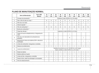 Manutenção
7-9
PLANO DE MANUTENÇÃO NORMAL
Itens de Manutenção
Km×1,000
(Meses)
10
(12)
20
(24)
30
(36)
40
(48)
50
(60)
60
(72)
70
(84)
80
(96)
90
(108)
100
(120)
1 Correias de acionamento *1
Substitua a cada 30,000 km ou 24 meses
2 Óleo e Àltro de óleo do motor *2
S S S S S S S S S S
3 Filtro de ar do motor I I I S I I I S I I
4 Velas de ignição *3
S S
5 Filtro de combustível *4
S S S S S S S S S S
6 Bomba de combustível *4
I I I
7 Folga das válvulas *5
Inspecione a cada 90,000 km ou 6 anos
8
Tampa do bocal de abastecimento e mangueiras de
vapor
I
9
Filtro de ar do reservatório de combustível (se
equipado)
I S I
10
Mangueiras de vácuo (do sistema EGR e válvula de
aceleração)
I I I I I I I I I I
11 Linhas de combustível, mangueiras e conexões I
12 Sistema de arrefecimento I I I I I I I I I I
13 Líquido de arrefecimento *6
Substitua da primeira vez com 100,000 km ou 60 meses,
depois substitua a cada 40,000 km ou 24 meses *9
14 Estado da bateria I I I I I I I I I I
15 Sistema elétrico em geral I I I
16 Linhas de freio, mangueiras e conexões I I I I I I I I I I
17 Pedal de freio, pedal da embreagem (se equipado) I I I
18 Freio de estacionamento I I I
 