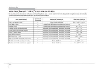 7-12
Manutenção
MANUTENÇÃO SOB CONDIÇÕES SEVERAS DE USO
Os seguintes pontos deverão ser veriÀcados com maior frequência, caso o veículo seja normalmente utilizado sob condições severas de condução.
Utilize o quadro abaixo para realizar intervalos de manutenção apropriados.
Itens de manutenção
Operação de
manutenção
Intervalo de manutenção Condição de condução
Óleo e Àltro de óleo do motor R A cada 5,000 km ou 6 meses A, B, C, D, E, F, G, H, I, J
Filtro de ar do motor R Substituir mais frequentemente, dependendo da condição C, E
Velas de ignição R Substituir mais frequentemente, dependendo da condição A, B, H, I, J
Caixa de direção, articulações e coifas I Inspecionar mais frequentemente, dependendo da condição C, D, E, F, G
Juntas esféricas da suspensão dianteira I Inspecionar mais frequentemente, dependendo da condição C, D, E, F, G
Discos e pastilhas de freio I Inspecionar mais frequentemente, dependendo da condição C, D, E, G, H
Freio de estacionamento I Inspecionar mais frequentemente, dependendo da condição C, D, G, H
Eixos propulsores e coifas I Inspecionar mais frequentemente, dependendo da condição C, D, E, F, G, H, I
Filtro do controle de climatização (se equipado) R Inspecionar mais frequentemente, dependendo da condição C, E
Fluido da transmissão manual (se equipado) R A cada 120,000 km C, D, E, G, H, I
Fluido da transmissão automática (se equipado) R A cada 100,000 km A, C, D, E, F, G, H, I
 