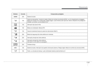Manutenção
7-57
Símbolo Corrente Componentes protegidos
AUDIO 20A Sistema de áudio
10A
Painel de instrumentos, Conector de dados, Módulo de controle da carroceria (BCM), Luz do compartimento de bagagem,
Módulo de controle do ar condicionado, Relógio digital, Luzes de leitura (sem para-sol), Sensor ultrassônico de proteção de
intrusão, Luz do teto, Luz de cortesia LE/LD
STOP
LAMP
15A Interruptor das luzes de freio
10A Módulo do imobilizador, Módulo MTS
10A Caixa de conectores fusíveis do painel de instrumentos (Relé 5)
25A Módulo de segurança dos vidros elétricos do motorista
25A Interruptor principal dos vidros elétricos
25A
Interruptor principal dos vidros elétricos
Interruptor do vidro elétrico do passageiro
POWER
OUTLET
20A Tomada de força
ACC 10A Sistema de áudio, Interruptor dos espelhos retrovisores externos, Relógio digital, Módulo de controle da carroceria (BCM)
10A Faróis, Luz da placa de licença, Luzes combinadas traseiras (externa/interna) LE
 