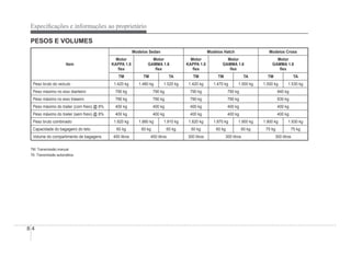 8-4
Especi¿cações e informações ao proprietário
PESOS E VOLUMES
Item
Modelos Sedan Modelos Hatch Modelos Cross
Motor
KAPPA 1.0
Áex
Motor
GAMMA 1.6
Áex
Motor
KAPPA 1.0
Áex
Motor
GAMMA 1.6
Áex
Motor
GAMMA 1.6
Áex
TM TM TA TM TM TA TM TA
Peso bruto do veículo 1.420 kg 1.480 kg 1.520 kg 1.420 kg 1.470 kg 1.500 kg 1.500 kg 1.530 kg
Peso máximo no eixo dianteiro 790 kg 790 kg 790 kg 790 kg 840 kg
Peso máximo no eixo traseiro 790 kg 790 kg 790 kg 790 kg 830 kg
Peso máximo do trailer (com freio) @ 8% 400 kg 400 kg 400 kg 400 kg 400 kg
Peso máximo do trailer (sem freio) @ 8% 400 kg 400 kg 400 kg 400 kg 400 kg
Peso bruto combinado 1.820 kg 1.880 kg 1.910 kg 1.820 kg 1.870 kg 1.900 kg 1.900 kg 1.930 kg
Capacidade do bagageiro do teto 60 kg 60 kg 60 kg 60 kg 60 kg 60 kg 75 kg 75 kg
Volume do compartimento de bagagens 450 litros 450 litros 300 litros 300 litros 300 litros
TM: Transmissão manual
TA: Transmissão automática
 