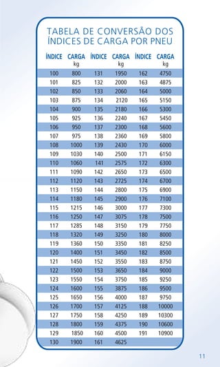 TABELA DE CONVERSÃO DOS
ÍNDICES DE CARGA POR PNEU
kg
162
163
164
165
166
167
168
169
170
171
172
173
174
175
176
177
178
179
180
181
182
183
184
185
186
187
188
189
190
191
4750
4875
5000
5150
5300
5450
5600
5800
6000
6150
6300
6500
6700
6900
7100
7300
7500
7750
8000
8250
8500
8750
9000
9250
9500
9750
10000
10300
10600
10900
kg
100
101
102
103
104
105
106
107
108
109
110
111
112
113
114
115
116
117
118
119
120
121
122
123
124
125
126
127
128
129
130
800
825
850
875
900
925
950
975
1000
1030
1060
1090
1120
1150
1180
1215
1250
1285
1320
1360
1400
1450
1500
1550
1600
1650
1700
1750
1800
1850
1900
ÍNDICE CARGAÍNDICE CARGA ÍNDICE CARGA
kg
131
132
133
134
135
136
137
138
139
140
141
142
143
144
145
146
147
148
149
150
151
152
153
154
155
156
157
158
159
160
161
1950
2000
2060
2120
2180
2240
2300
2360
2430
2500
2575
2650
2725
2800
2900
3000
3075
3150
3250
3350
3450
3550
3650
3750
3875
4000
4125
4250
4375
4500
4625
11
 