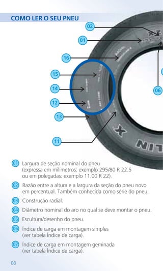 08
COMO LER O SEU PNEU
06
Escultura/desenho do pneu.05
Largura de seção nominal do pneu
(expressa em milímetros: exemplo 295/80 R 22.5
ou em polegadas: exemplo 11.00 R 22).
01
Razão entre a altura e a largura da seção do pneu novo
em percentual. Também conhecida como série do pneu.
02
Diâmetro nominal do aro no qual se deve montar o pneu.04
Construção radial.03
Índice de carga em montagem simples
(ver tabela Índice de carga).
06
Índice de carga em montagem geminada
(ver tabela Índice de carga).
07
12
14
15
13
16
02
01
11
0
 