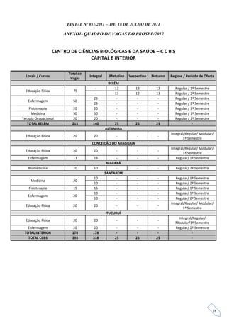 EDITAL Nº 031/2011 – DE 18 DE JULHO DE 2011

                        ANEXO1- QUADRO DE VAGAS DO PROSEL/2012


                    CENTRO DE CIÊNCIAS BIOLÓGICAS E DA SAÚDE – C C B S
                                   CAPITAL E INTERIOR

                          Total de
  Locais / Cursos                    Integral     Matutino   Vespertino   Noturno   Regime / Período de Oferta
                           Vagas
                                                 BELÉM
                                        -            12         13          12        Regular / 1º Semestre
  Educação Física           75
                                        -            13         12          13        Regular / 2º Semestre
                                       25             -          -           -        Regular / 1º Semestre
   Enfermagem               50
                                       25             -          -           -        Regular / 2º Semestre
    Fisioterapia            20         20             -          -           -        Regular / 1º Semestre
     Medicina               50         50             -          -           -        Regular / 1º Semestre
Terapia Ocupacional         20         20             -          -           -        Regular / 1º Semestre
   TOTAL BELÉM              215        140           25         25          25                   -
                                                ALTAMIRA
                                                                                    Integral/Regular/ Modular/
  Educação Física           20         20            -           -           -
                                                                                            1º Semestre
                                      CONCEIÇÃO DO ARAGUAIA
                                                                                    Integral/Regular/ Modular/
  Educação Física           20         20            -           -           -
                                                                                            1º Semestre
   Enfermagem               13         13            -           -           -         Regular/ 1º Semestre
                                                 MARABÁ
   Biomedicina              10         10            -           -           -         Regular/ 2º Semestre
                                                SANTARÉM
                                       10            -           -           -         Regular/ 1º Semestre
     Medicina               20
                                       10            -           -           -         Regular/ 2º Semestre
    Fisioterapia            15         15            -           -           -         Regular/ 1º Semestre
                                       10            -           -           -         Regular/ 1º Semestre
   Enfermagem               20
                                       10            -           -           -         Regular/ 2º Semestre
                                                                                    Integral/Regular/ Modular/
  Educação Física           20         20            -           -           -
                                                                                            1º Semestre
                                                TUCURUÍ
                                                                                        Integral/Regular/
  Educação Física           20         20            -           -           -
                                                                                      Modular/1º Semestre
   Enfermagem                20        20            -           -           -        Regular/ 2º Semestre
 TOTAL INTERIOR             178        178           -           -           -                   -
   TOTAL CCBS               393        318          25          25          25                   -




                                                                                                              18
 