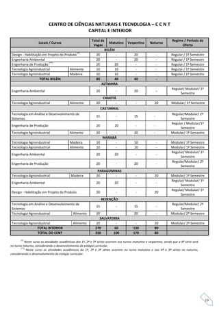 CENTRO DE CIÊNCIAS NATURAIS E TECNOLOGIA – C C N T
                                            CAPITAL E INTERIOR
                                                           Total de                                                   Regime / Período de
                    Locais / Cursos                                   Matutino        Vespertino      Noturno
                                                            Vagas                                                           Oferta
                                                                   BELÉM
Design - Habilitação em Projeto do Produto (*)               20          -                20                 -        Regular / 1º Semestre
Engenharia Ambiental                                         20          -                20                 -        Regular / 1º Semestre
Engenharia de Produção (**)                                  20         20                 -                 -        Regular / 1º Semestre
Tecnologia Agroindustrial             Alimento               10         10                 -                 -        Regular / 1º Semestre
Tecnologia Agroindustrial             Madeira                10         10                 -                 -        Regular / 1º Semestre
                   TOTAL BELÉM                               80         40                40                 -                   -
                                                                 ALTAMIRA
                                                                                                                      Regular/ Modular/ 1º
Engenharia Ambiental                                           20            -            20                 -
                                                                                                                           Semestre
                                                                     CAMETÁ
Tecnologia Agroindustrial                  Alimento            20          -               -             20           Modular/ 1º Semestre
                                                                    CASTANHAL
Tecnologia em Análise e Desenvolvimento de                                                                            Regular/Modular/ 2º
                                                               15            -            15             -
Sistemas                                                                                                                   Semestre
                                                                                                                      Regular / Modular/1º
Engenharia de Produção                                         20           20             -             -
                                                                                                                           Semestre
Tecnologia Agroindustrial                  Alimento            20       -                 20             -            Modular/ 1º Semestre
                                                                  MARABÁ
Tecnologia Agroindustrial                  Madeira             10       -                 10                 -        Modular/ 1º Semestre
Tecnologia Agroindustrial                  Alimento            10       -                 10                 -        Modular/ 1º Semestre
                                                                                                                      Regular/ Modular/ 1º
Engenharia Ambiental                                           20           20             -                 -
                                                                                                                           Semestre
                                                                                                                      Regular/Modular/ 2º
Engenharia de Produção                                         20            -            20                 -
                                                                                                                           Semestre
                                                                PARAGOMINAS
Tecnologia Agroindustrial                   Madeira            20       -                  -             20           Modular/ 1º Semestre
                                                                                                                      Regular/ Modular/ 1º
Engenharia Ambiental                                           20           20             -                 -
                                                                                                                           Semestre
                                                                                                                      Regular/ Modular/ 1º
Design - Habilitação em Projeto do Produto                     20            -             -             20
                                                                                                                           Semestre
                                                                    REDENÇÃO
Tecnologia em Análise e Desenvolvimento de                                                                            Regular/Modular/ 2º
                                                               15            -            15                 -
Sistemas                                                                                                                   Semestre
Tecnologia Agroindustrial             Alimento                20          -               20                 -        Modular/ 2º Semestre
                                                                 SALVATERRA
Tecnologia Agroindustrial                    Alimento          20         -                -             20           Modular/ 2º Semestre
                TOTAL INTERIOR                                270        60               130            80                     -
                 TOTAL DO CCNT                                350       100               170            80                     -
       (*)
           Neste curso as atividades acadêmicas das 1ª, 2ª e 3ª séries ocorrem nos turnos matutino e vespertino, sendo que a 4ª série será
no turno noturno, considerando o desenvolvimento do estágio curricular.
       (**)
            Neste curso as atividades acadêmicas da 1ª, 2ª e 3ª séries ocorrem no turno matutino e nas 4ª e 5ª séries no noturno,
considerando o desenvolvimento do estágio curricular.




                                                                                                                                              19
 