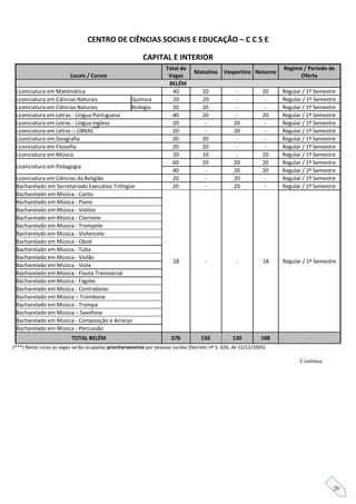 CENTRO DE CIÊNCIAS SOCIAIS E EDUCAÇÃO – C C S E

                                                         CAPITAL E INTERIOR
                                                                    Total de                                        Regime / Período de
                                                                                Matutino     Vespertino Noturno
                         Locais / Cursos                             Vagas                                                Oferta
                                                                     BELÉM
 Licenciatura em Matemática                                           40            20             -           20   Regular / 1º Semestre
 Licenciatura em Ciências Naturais                  Química           20            20             -            -   Regular / 1º Semestre
 Licenciatura em Ciências Naturais                  Biologia          20            20             -            -   Regular / 1º Semestre
 Licenciatura em Letras - Língua Portuguesa                           40            20             -           20   Regular / 1º Semestre
 Licenciatura em Letras - Língua Inglesa                              20             -            20            -   Regular / 1º Semestre
 Licenciatura em Letras – LIBRAS***                                   20             -            20            -   Regular / 1º Semestre
 Licenciatura em Geografia                                            20            20             -            -   Regular / 1º Semestre
 Licenciatura em Filosofia                                            20            20             -            -   Regular / 1º Semestre
 Licenciatura em Música                                               20            10             -           10   Regular / 1º Semestre
                                                                      60            20            20           20   Regular / 1º Semestre
 Licenciatura em Pedagogia
                                                                      40             -            20           20   Regular / 2º Semestre
 Licenciatura em Ciências da Religião                                 20             -            20            -   Regular / 1º Semestre
 Bacharelado em Secretariado Executivo Trilíngüe                      20             -            20            -   Regular / 1º Semestre
 Bacharelado em Música - Canto
 Bacharelado em Música - Piano
 Bacharelado em Música - Violino
 Bacharelado em Música - Clarinete
 Bacharelado em Música - Trompete
 Bacharelado em Música - Violoncelo
 Bacharelado em Música - Oboé
 Bacharelado em Música - Tuba
 Bacharelado em Música - Violão
                                                                       18            -             -           18   Regular / 1º Semestre
 Bacharelado em Música - Viola
 Bacharelado em Música - Flauta Transversal
 Bacharelado em Música - Fagote
 Bacharelado em Música - Contrabaixo
 Bacharelado em Música – Trombone
 Bacharelado em Música - Trompa
 Bacharelado em Música – Saxofone
 Bacharelado em Música - Composição e Arranjo
 Bacharelado em Música - Percussão
                          TOTAL BELÉM                                 378          150           120          108             -
(***) Neste curso as vagas serão ocupadas prioritariamente por pessoas surdas (Decreto nº 5. 626, de 22/12/2005).

                                                                                                                          Continua




                                                                                                                                       20
 