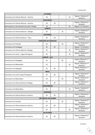 Continuação

                                                        ALTAMIRA
                                                                                     Regular / Modular/1º
Licenciatura em Ciências Naturais - Química               20          -    -    20
                                                                                          Semestre
                                                       BARCARENA
                                                                                     Regular / Modular/1º
Licenciatura em Ciências Naturais - Química               20          20   -    -
                                                                                           Semestre
Bacharelado em Secretariado Executivo Trilíngüe            20         -    -    20   Regular / 2º Semestre
                                                         CAMETÁ
                                                                                     Regular / Modular/1º
Licenciatura em Ciências Naturais - Biologia              20          -    20   -
                                                                                          Semestre
                                                       CASTANHAL
                                                                                     Regular / Modular/2º
Licenciatura em Ciências Naturais - Física                20          20   -    -
                                                                                          Semestre
                                                  CONCEIÇÃO DO ARAGUAIA
                                                                                     Regular / Modular/1º
Licenciatura em Filosofia                                 20          -    20   -
                                                                                           Semestre
Licenciatura em Pedagogia                                 20          20   -    -    Regular / 1º Semestre
                                                                                     Regular / Modular/1º
Licenciatura em Ciências Naturais- Biologia               20          -    -    20
                                                                                           Semestre
                                                                                     Regular / Modular/1º
Licenciatura em Letras - Língua Portuguesa                20          -    -    20
                                                                                           Semestre
                                                      IGARAPÉ – AÇU
                                                                                     Regular /Modular/ 1º
Licenciatura em Pedagogia                                 20          -    20   -
                                                                                          Semestre
                                                                                     Regular /Modular/ 1º
Licenciatura em Matemática                                20          -    -    20
                                                                                          Semestre
                                                                                     Regular /Modular/ 1º
Licenciatura em Geografia                                 20          20   -    -
                                                                                          Semestre
                                                          MOJU
                                                                                     Regular / Modular/1º
Licenciatura em Letras-Língua Portuguesa                  20          20   -    -
                                                                                          Semestre
                                                                                     Regular / Modular/1º
Licenciatura em Matemática                                20          -    20   -
                                                                                          Semestre
                                                                                     Regular / Modular/1º
Licenciatura em Ciências Naturais- Biologia               20          20   -    -
                                                                                          Semestre
                                                      PARAGOMINAS
                                                                                     Regular / Modular/1º
Licenciatura em Matemática                                20          -    -    20
                                                                                          Semestre
                                                        REDENÇÃO
                                                                                     Regular / Modular/1º
Licenciatura em Ciências Naturais- Química                20          20   -    -
                                                                                          Semestre
                                                  SÃO MIGUEL DO GUAMÁ
                                                                                     Regular / Modular/1º
Licenciatura em Filosofia                                 20          -    20   -
                                                                                          Semestre
                                                                                     Regular / Modular/1º
Licenciatura em Ciências Naturais- Química                20          20   -    -
                                                                                          Semestre
                                                                                     Regular / Modular/1º
Licenciatura em Pedagogia                                 20          -    -    20
                                                                                          Semestre
                                                       SALVATERRA
                                                                                     Regular / Modular/1º
Licenciatura em Ciências Naturais- Química                20          20   -    -
                                                                                          Semestre



                                                                                             Continua



                                                                                                             21
 